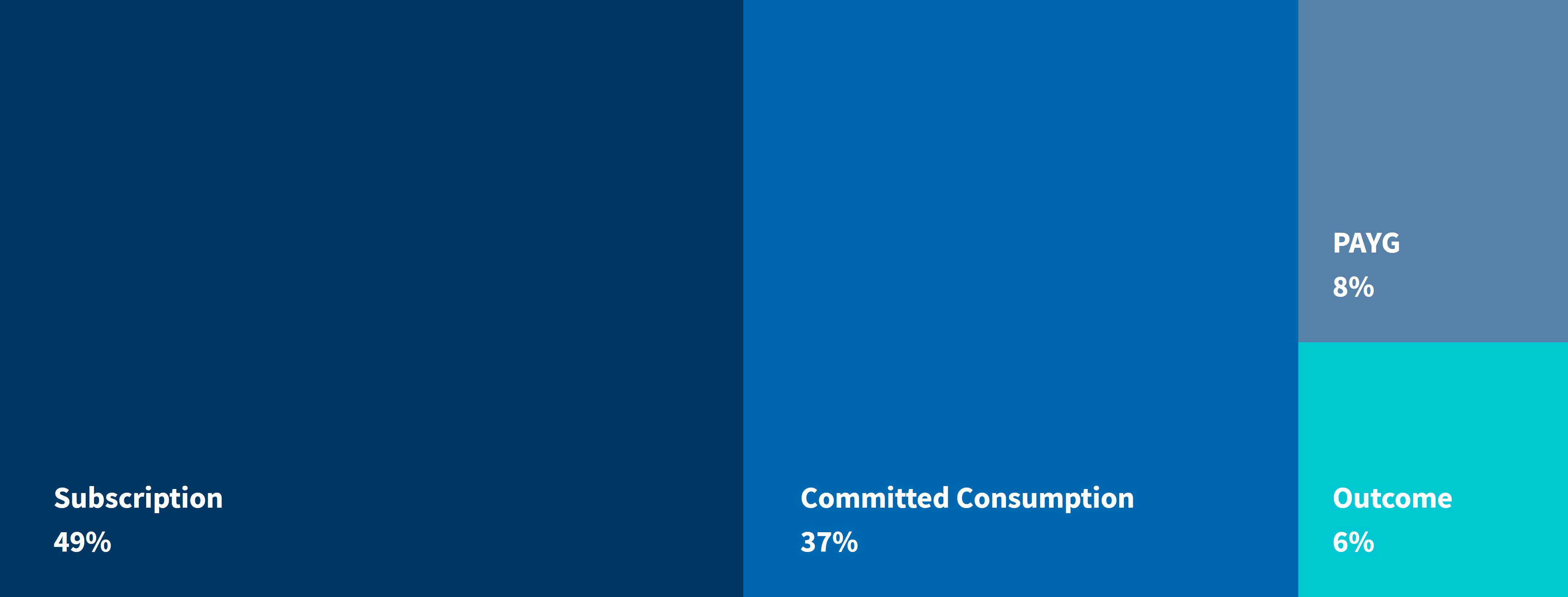 Beyond Subscriptions Saas Monetization and Pricing Chart 1