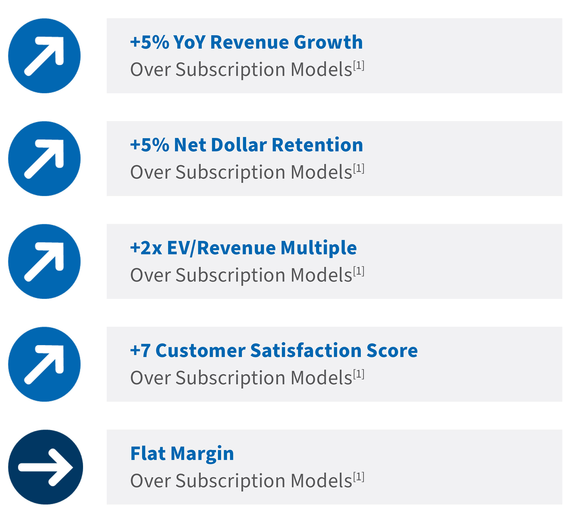 Metrics comparison showing revenue growth, retention, valuation and customer satisfaction across pricing models.