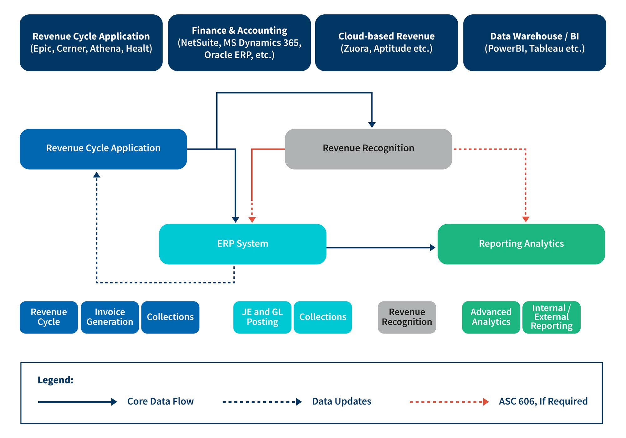 Revenue Cycle