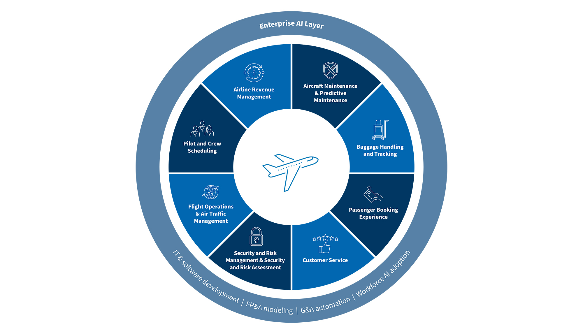 Circular diagram showing enterprise AI applications in aviation, including revenue management, maintenance, operations, booking and customer service.
