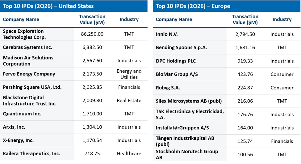 IPO & SPAC Market Update: Q2 2026 Figure 4