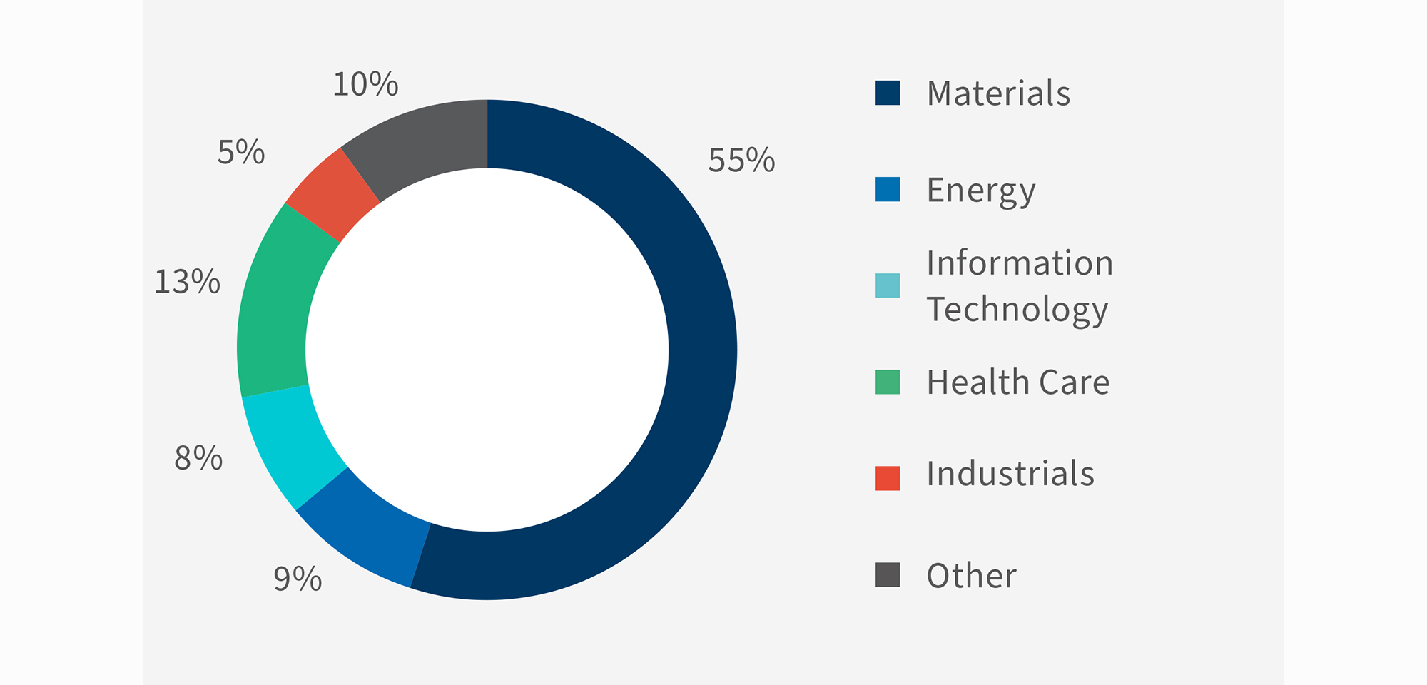 Donut chart of material uncertainty by sector: Materials 55%, Health Care 13%, Other 10%, Energy 9%, IT 8%, Industrials 5%.