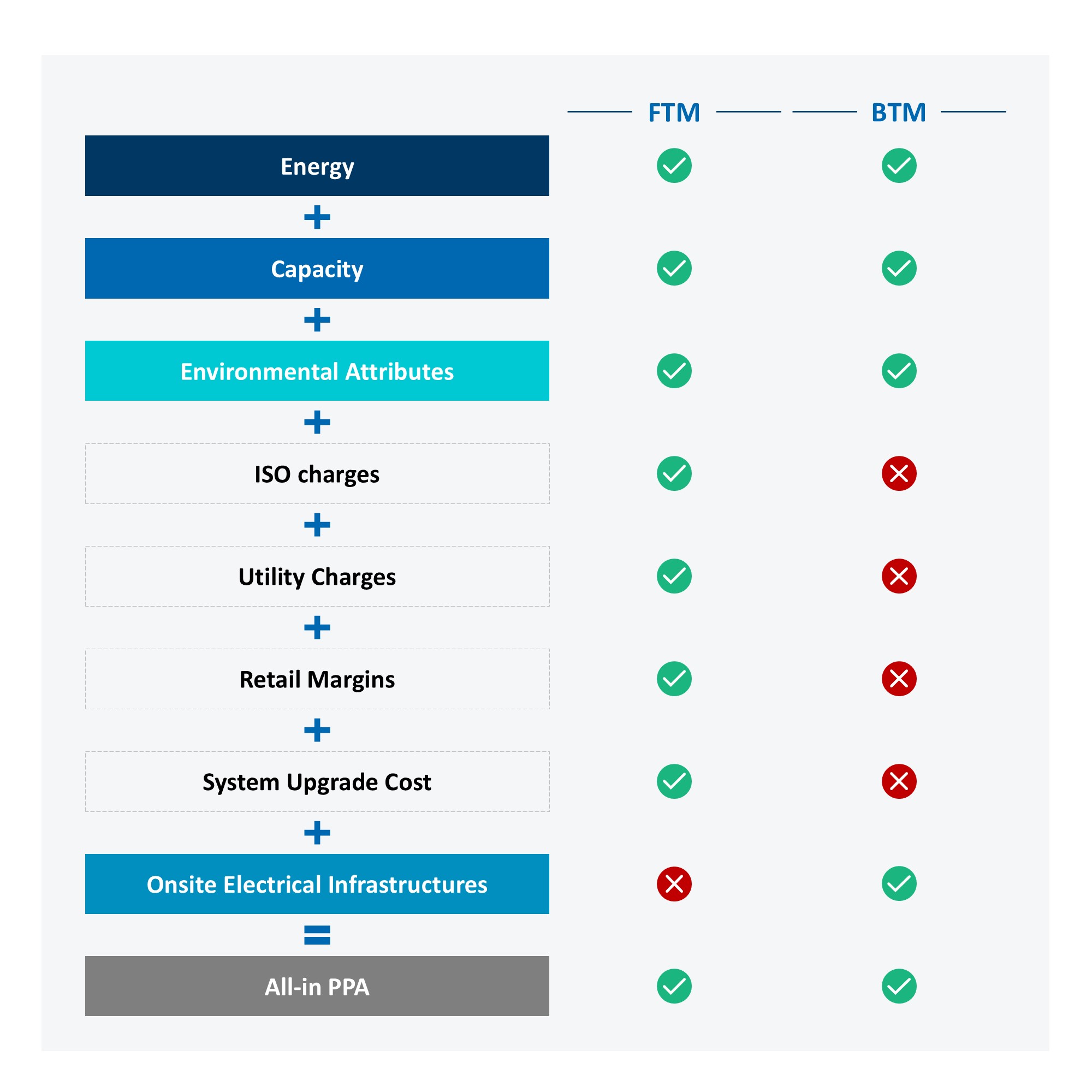 Components of FTM and BTM PPAs Prices 