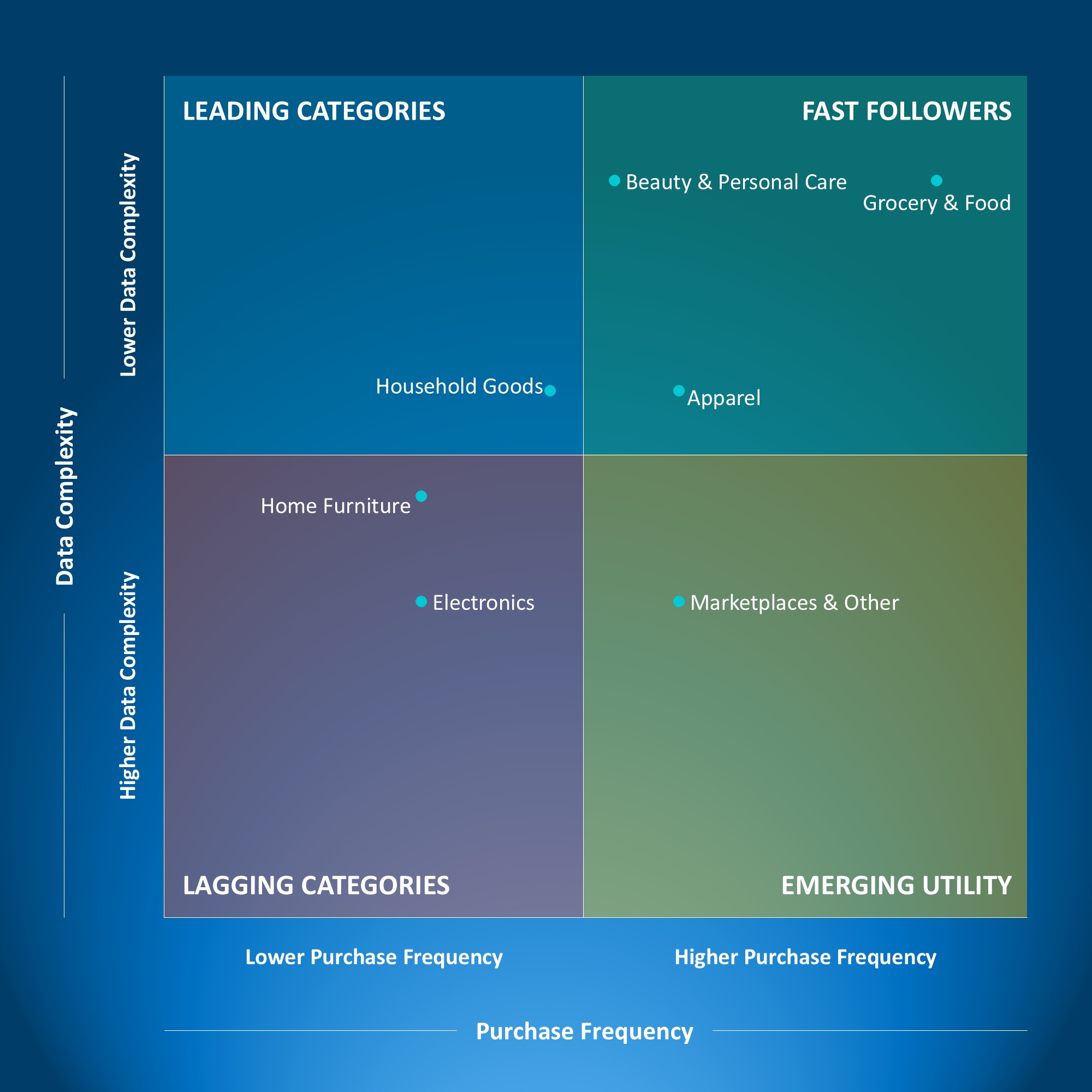 A Breakdown of Consumer Categories by Data Complexity and Purchase Frequency