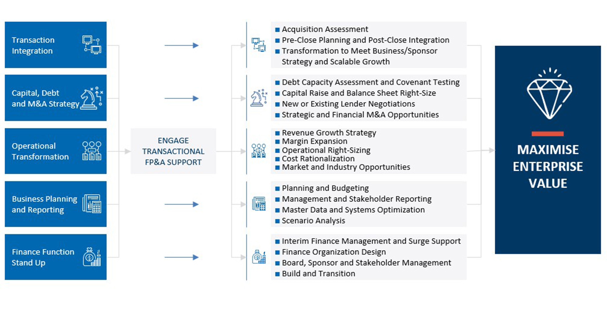 The diagram below highlights that organizations most often seek FP&A support at major inflection points.