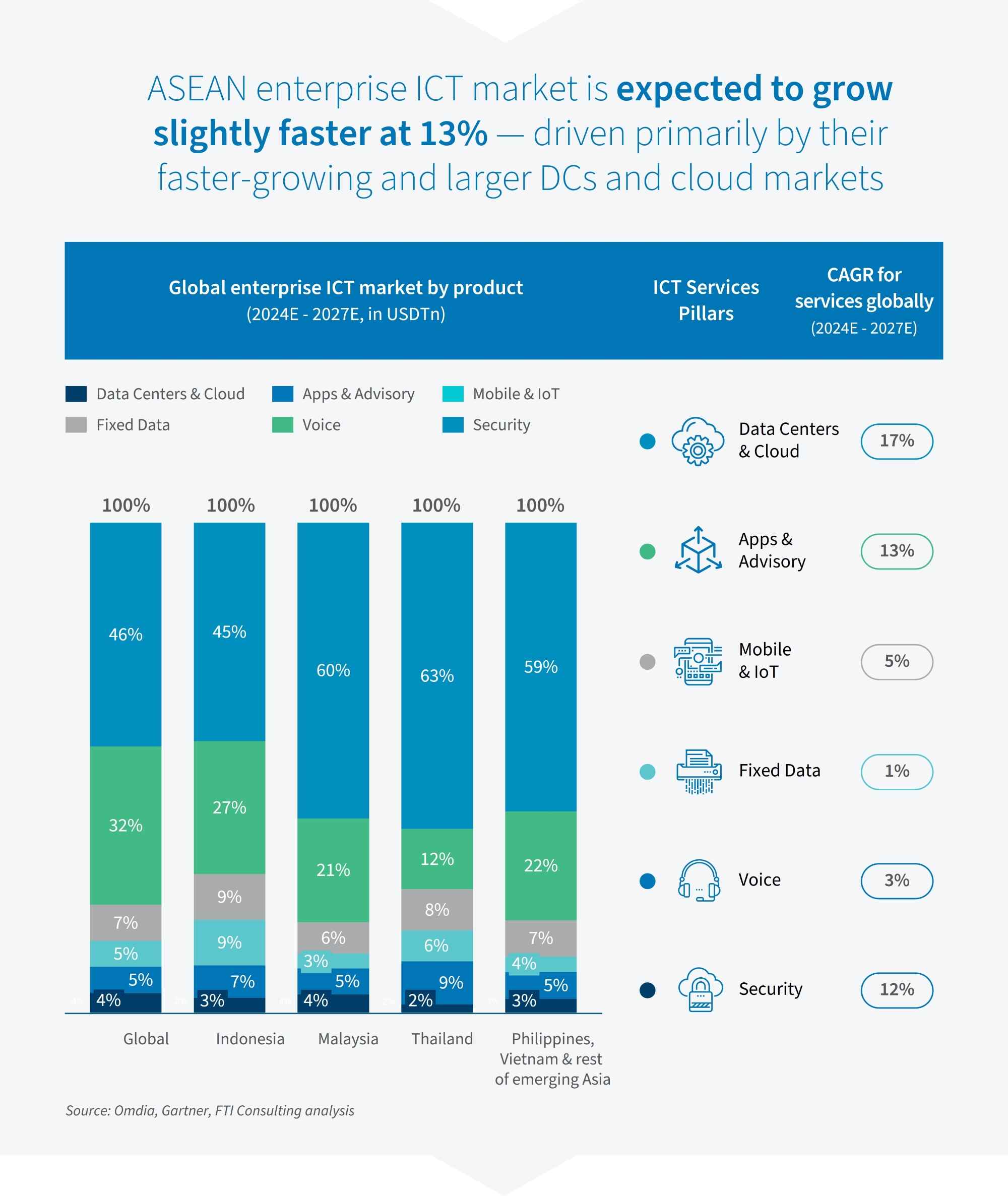 ASEAN ICT market projected to grow 13% with strong data center and cloud demand.