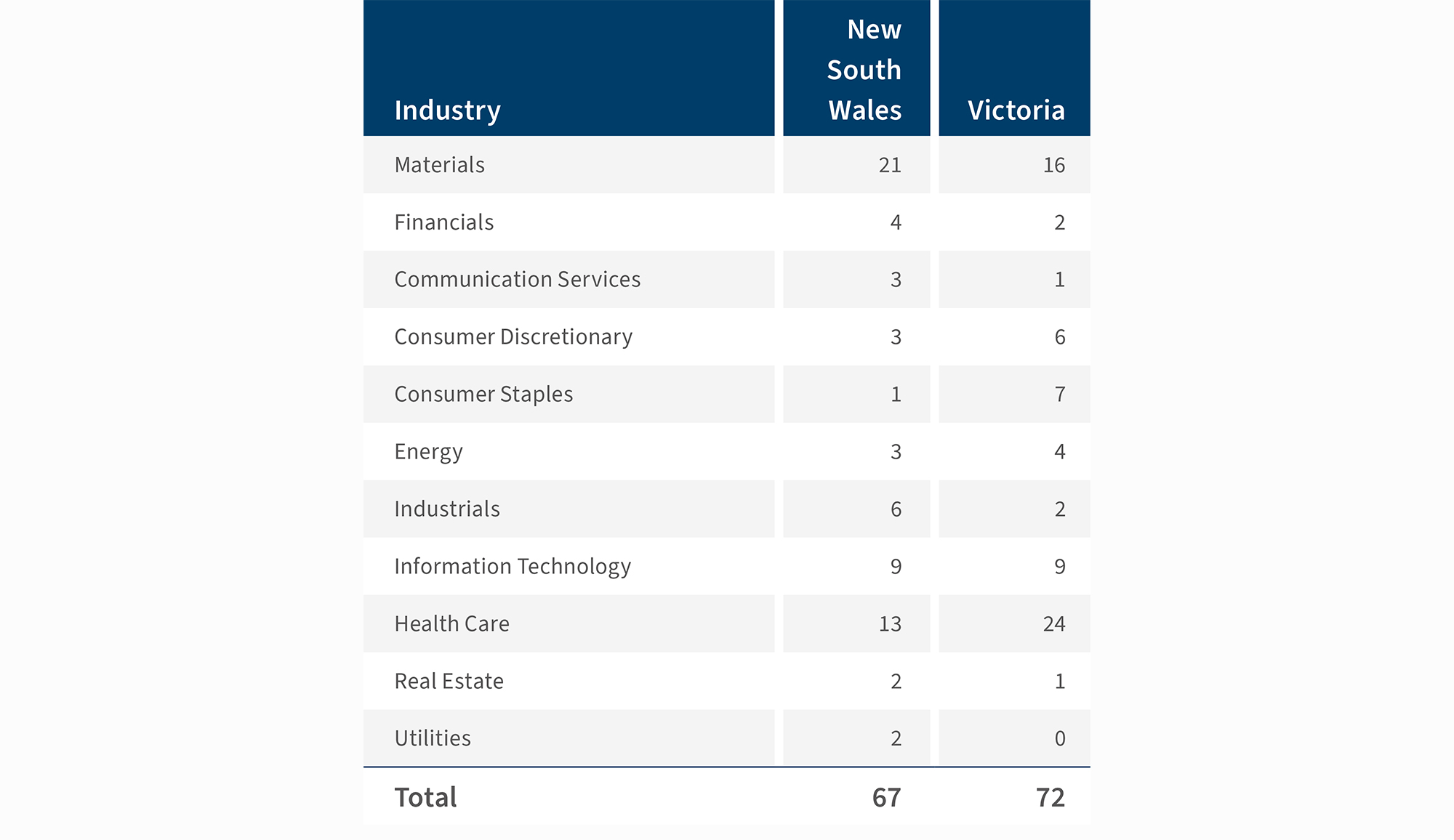 Table of material uncertainty by industry for NSW and Victoria; Materials leads with 21 and 16, with overall totals of 67 and 72.