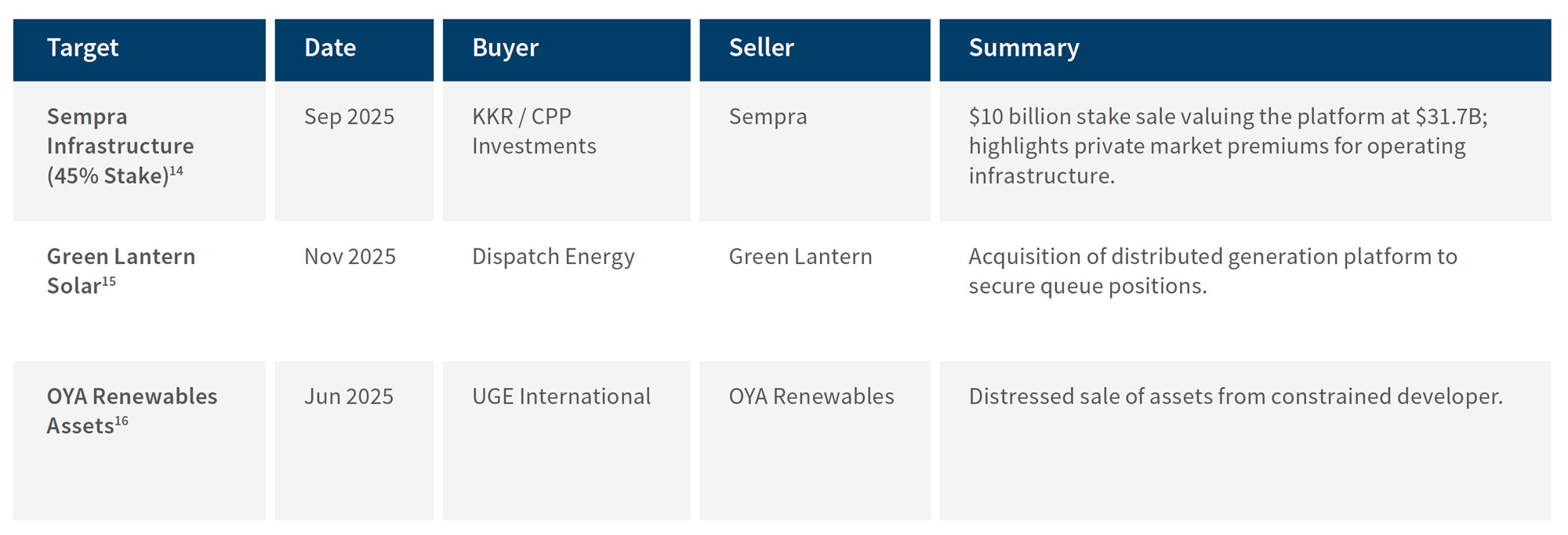 Table of notable platform and portfolio divestitures listing infrastructure and solar asset sales in 2025.