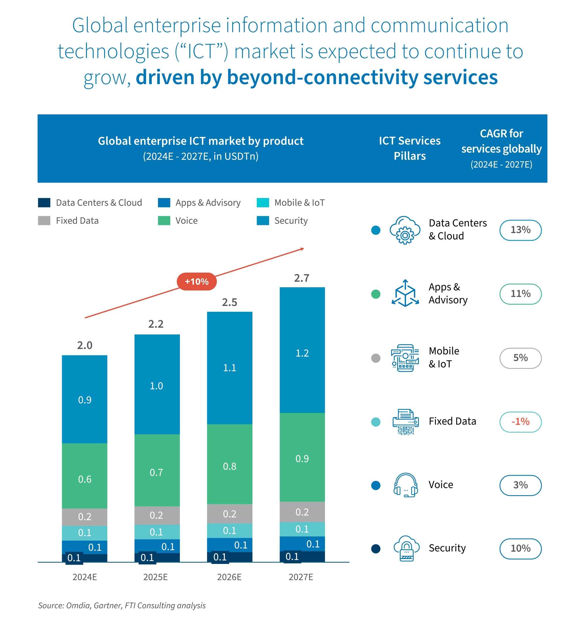 Bar chart showing global ICT market growth 2024–2027, led by data centers and cloud.