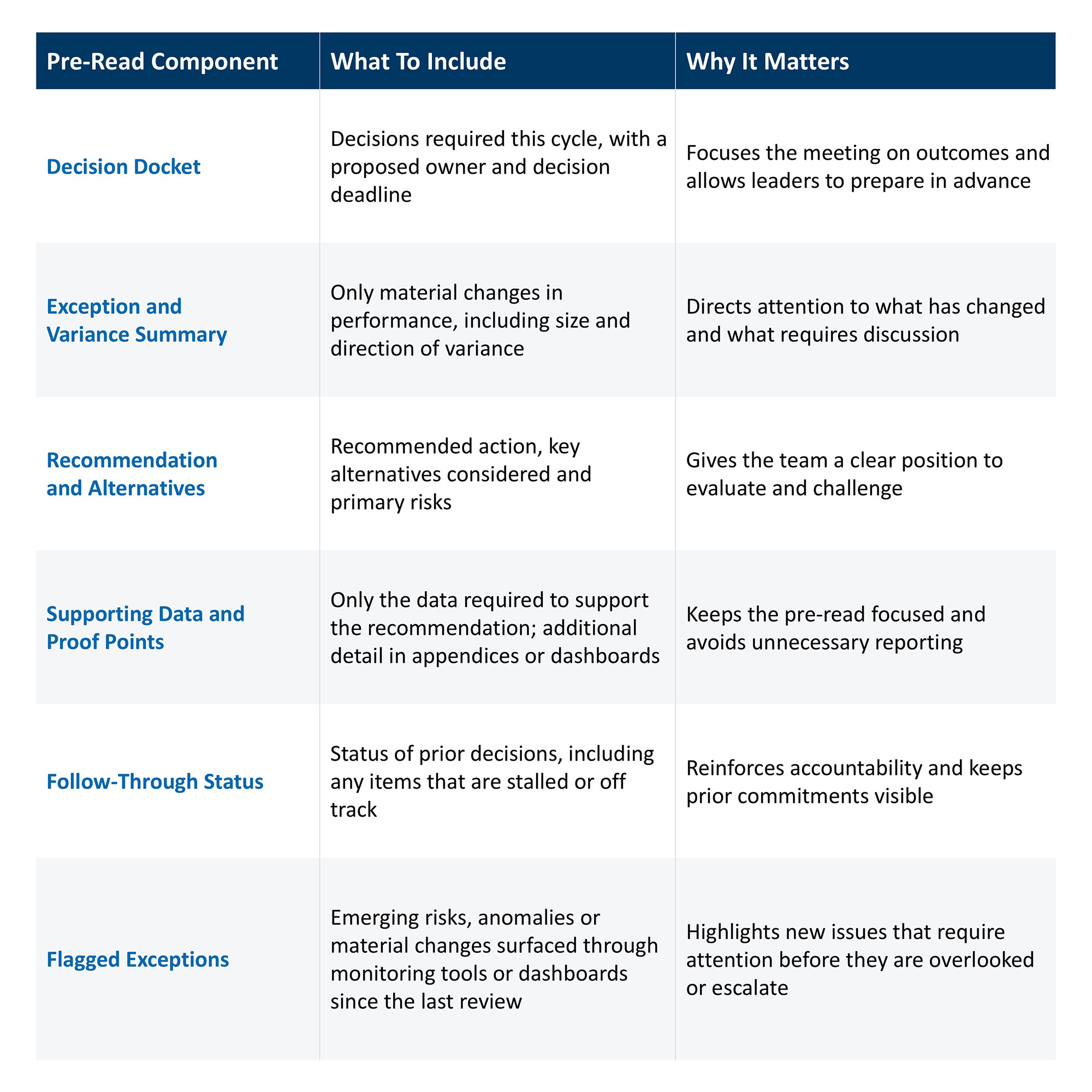 Table of six pre-read components, from decision docket to flagged exceptions, with what to include and why it matters.
