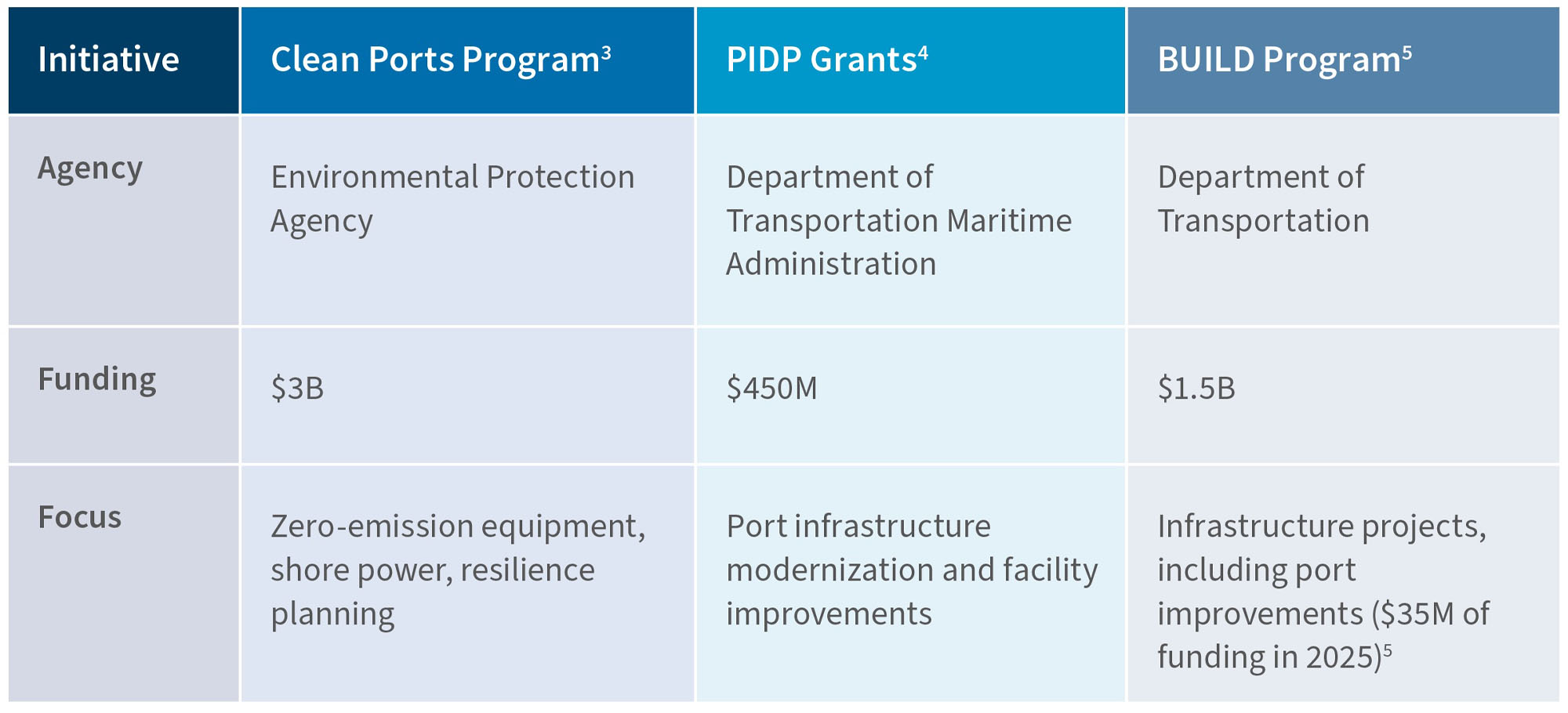 Comparison table of US port funding programmes showing initiatives, responsible agencies, funding amounts and focus areas