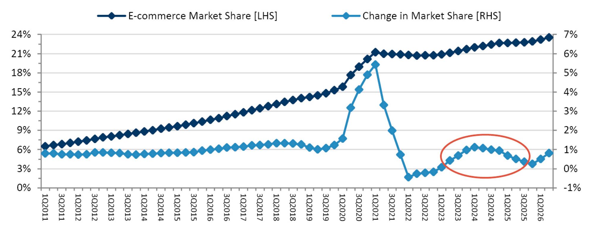 Dual-axis line chart tracking E-commerce Market Share [LHS] and Change in Market Share [RHS] from 1Q2011 to 1Q2026