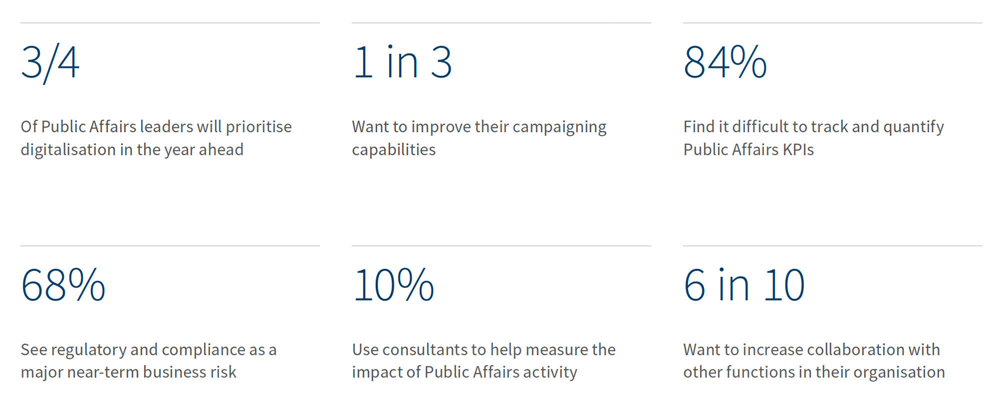 A set of six statistics showing Public Affairs leaders’ views on digitalisation, campaigning skills, KPIs, regulation, consultants and collaboration.