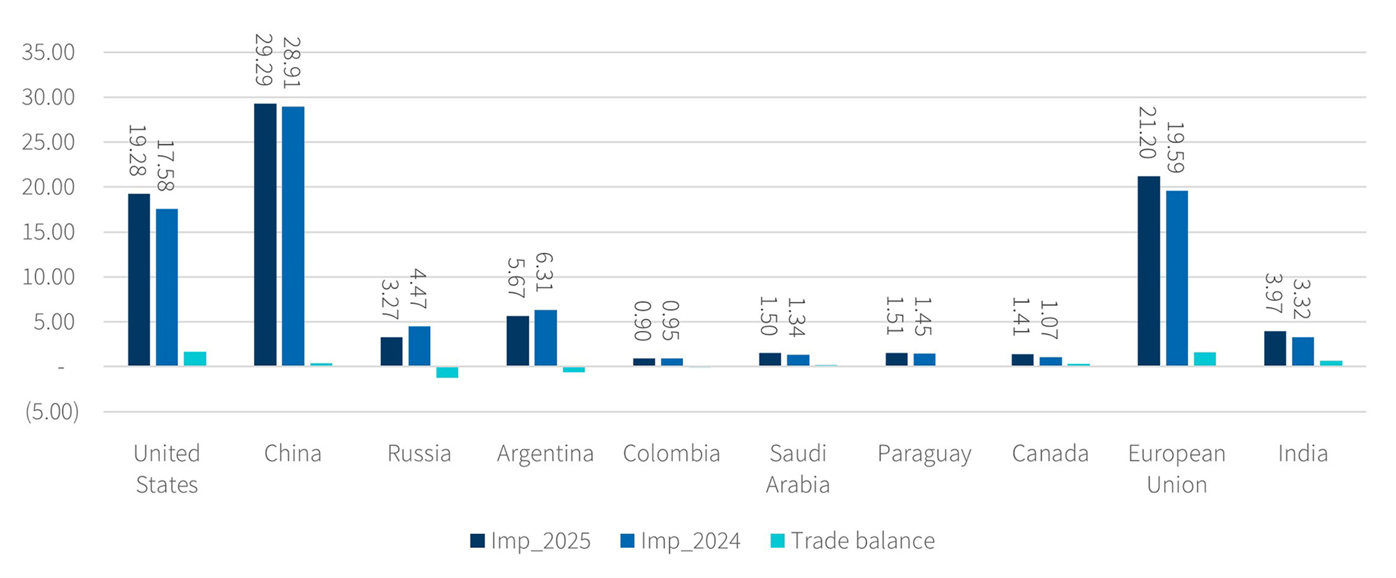 Bar chart showing imports in US$ billions from August to December by country, comparing 2025, 2024 and trade balance values.