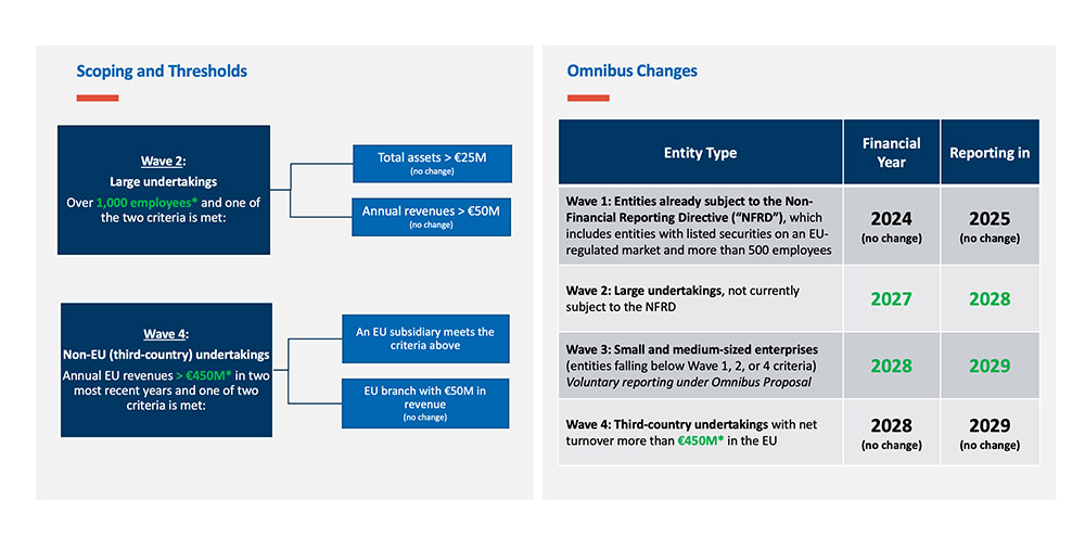 CSRD: Omnibus Scope & Application Determination