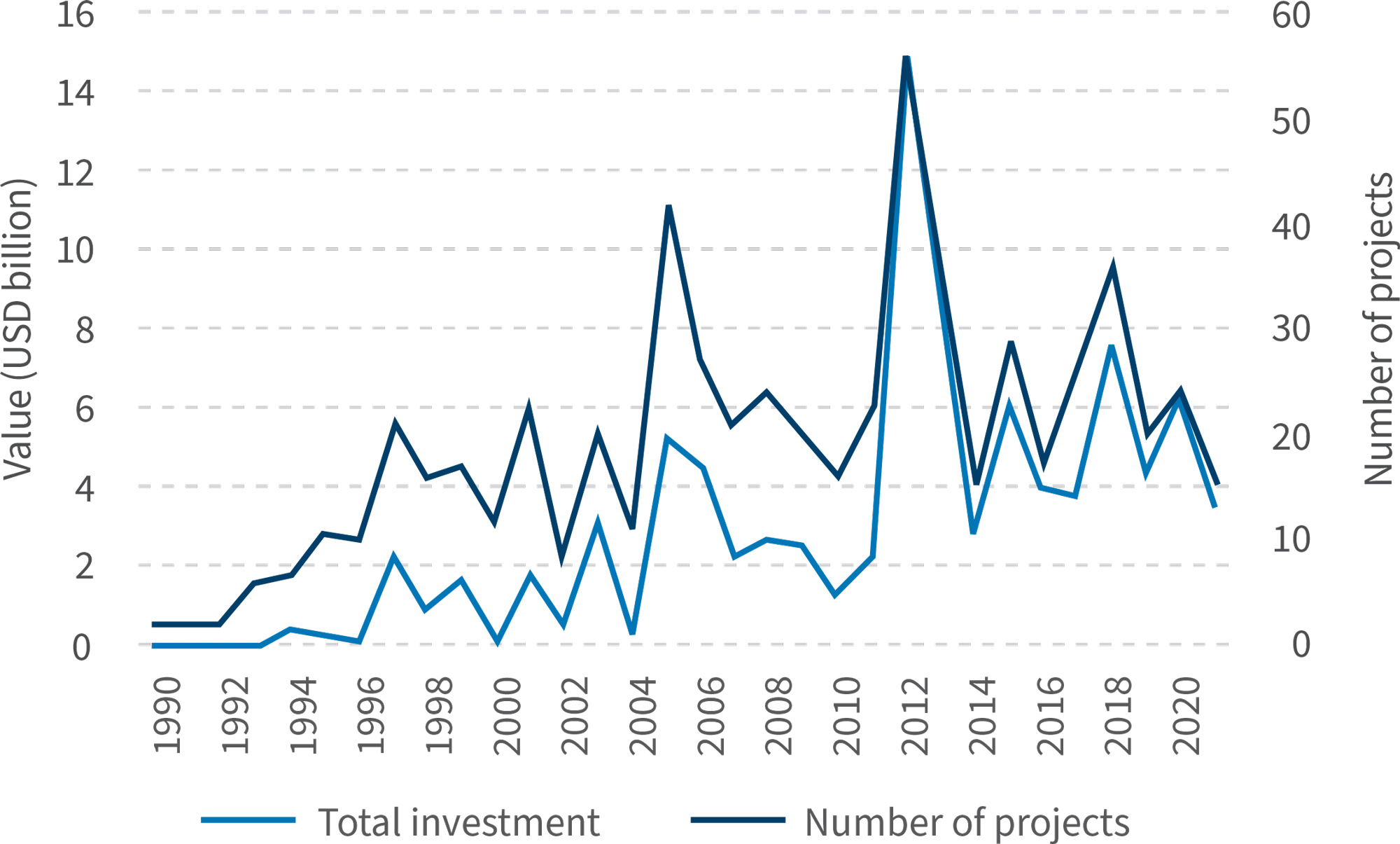 Evolution of PPP Investments