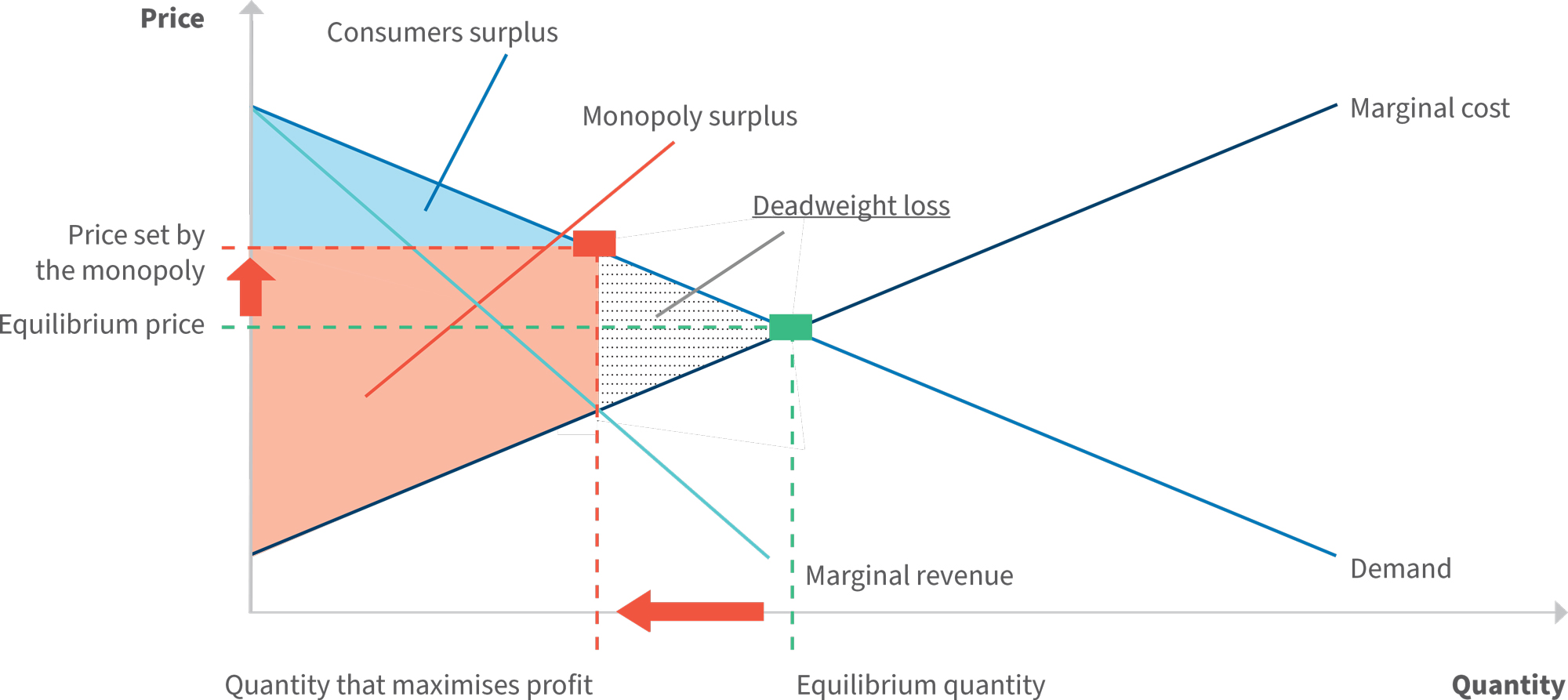 Monopolistic situation