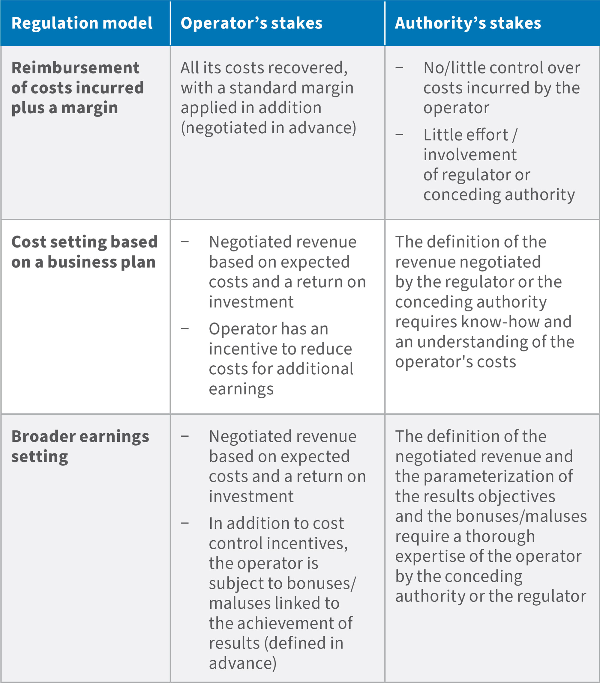 Regulation model