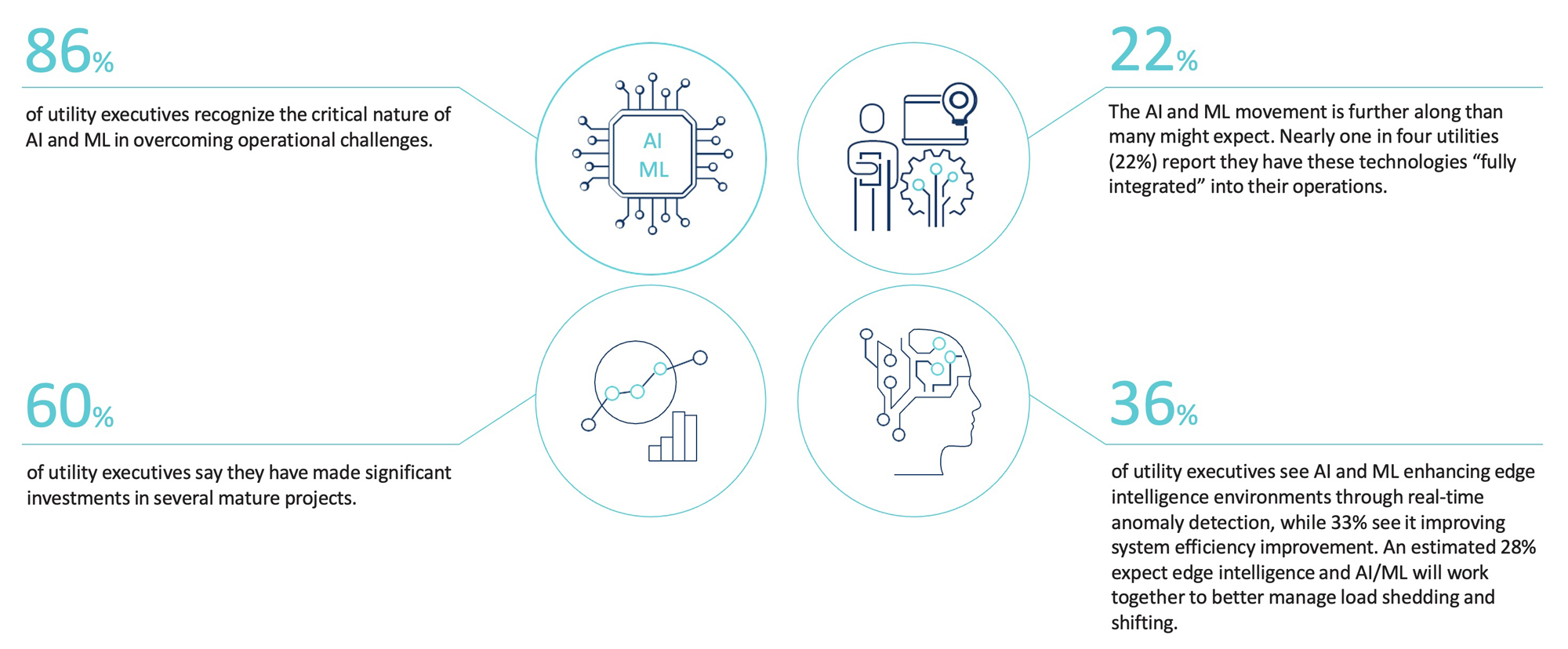 Results of Itron Report (2024): Exploring AI for Utilities