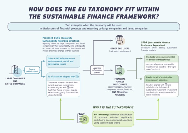 How EU Taxonomy Fits Within Sustainable Finance Framework