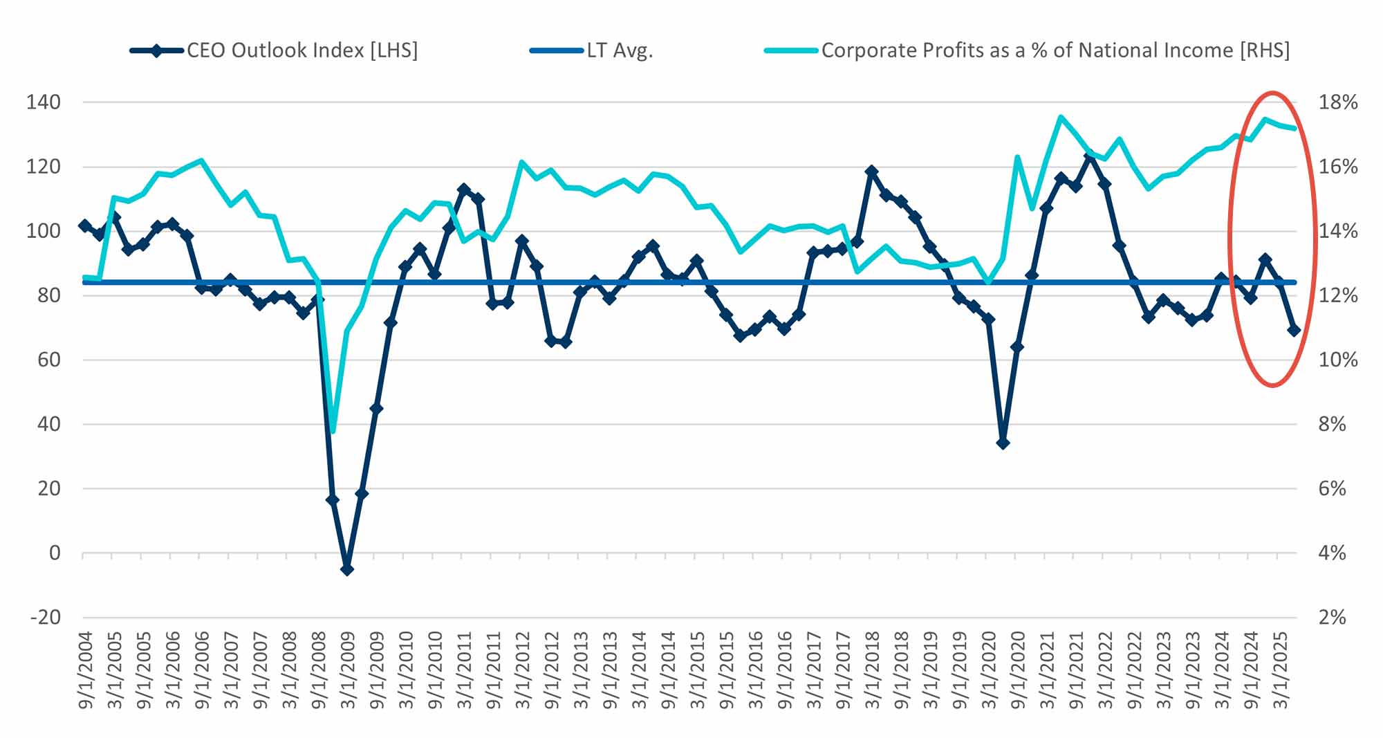 Chart showing recent declines in CEO outlook and profits.
