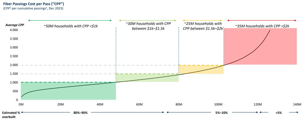 FIGURE 2 — CAPTURING THE REMAINING FOOTPRINT REQUIRES MORE COST-EFFICIENT FIBER DEPLOYMENT APPROACH
