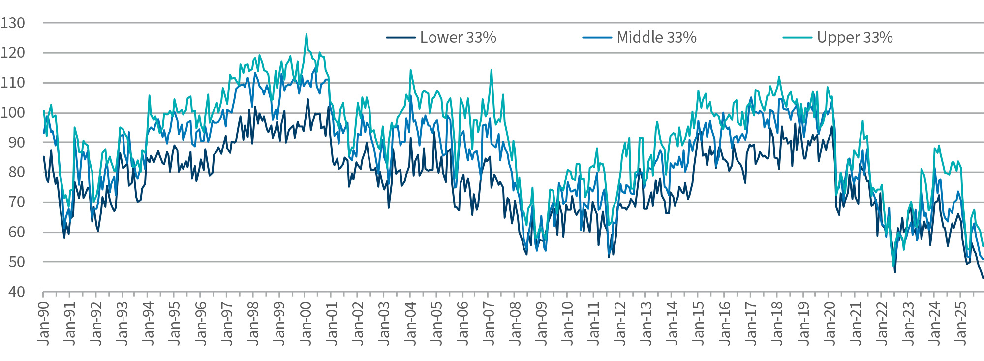Consumer Sentiment Index by Income Group