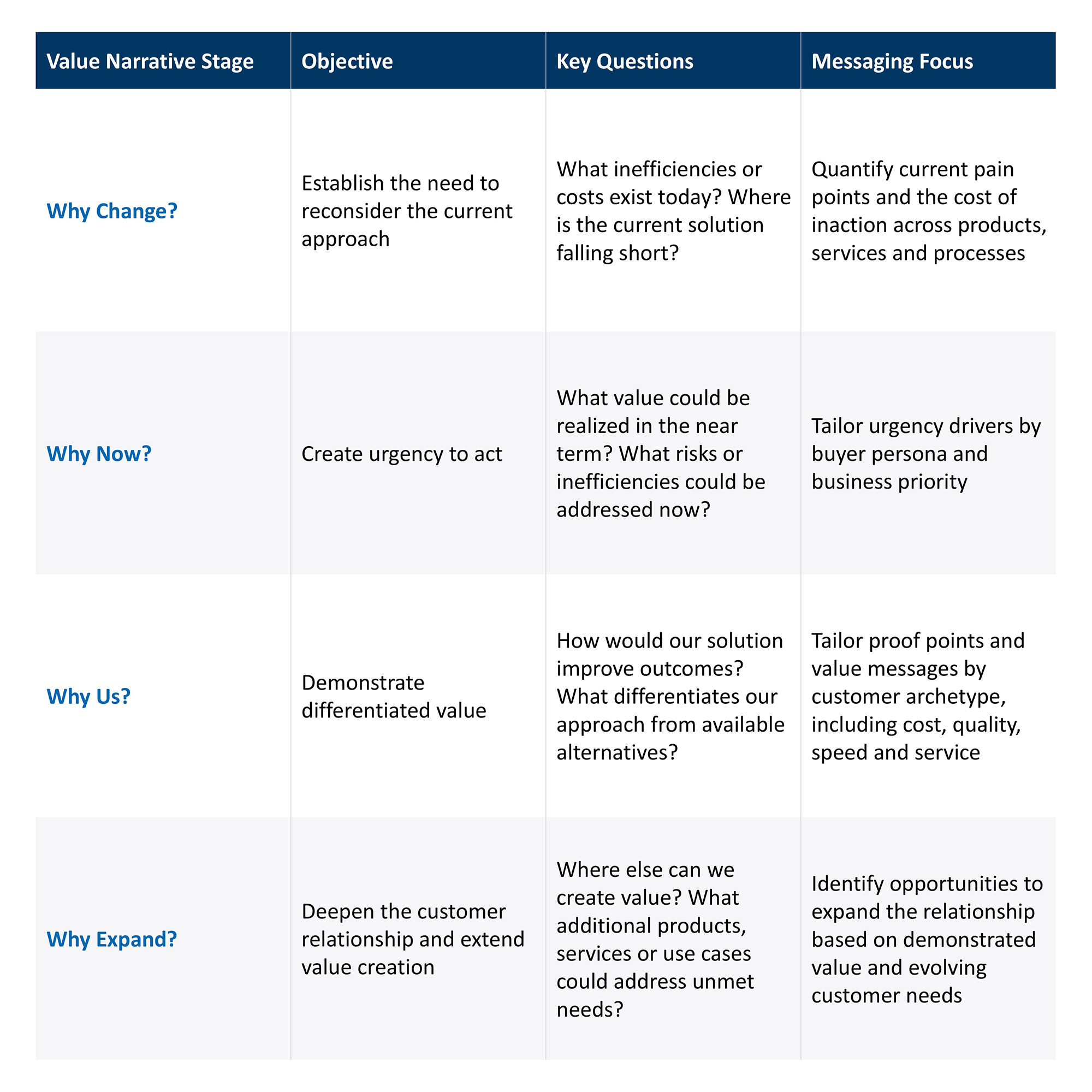 Table listing Why Change, Why Now, Why Us and Why Expand, each with an objective, key questions and messaging focus.
