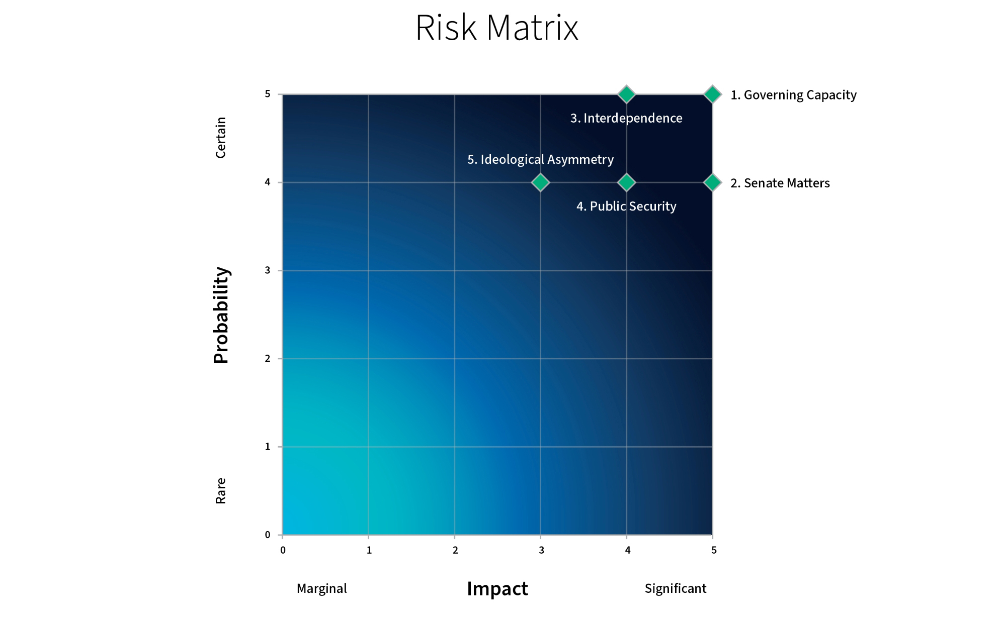 Risk matrix with probability and impact axes from 0–5. Five risks are plotted, all rated high probability and high impact: Governing Capacity and Senate Matters at the top right (highest probability and impact); Independence at high probability, upper-mid impact; Public Security at mid-high probability and impact; and Ideological Asymmetry at mid-high probability, mid impact.