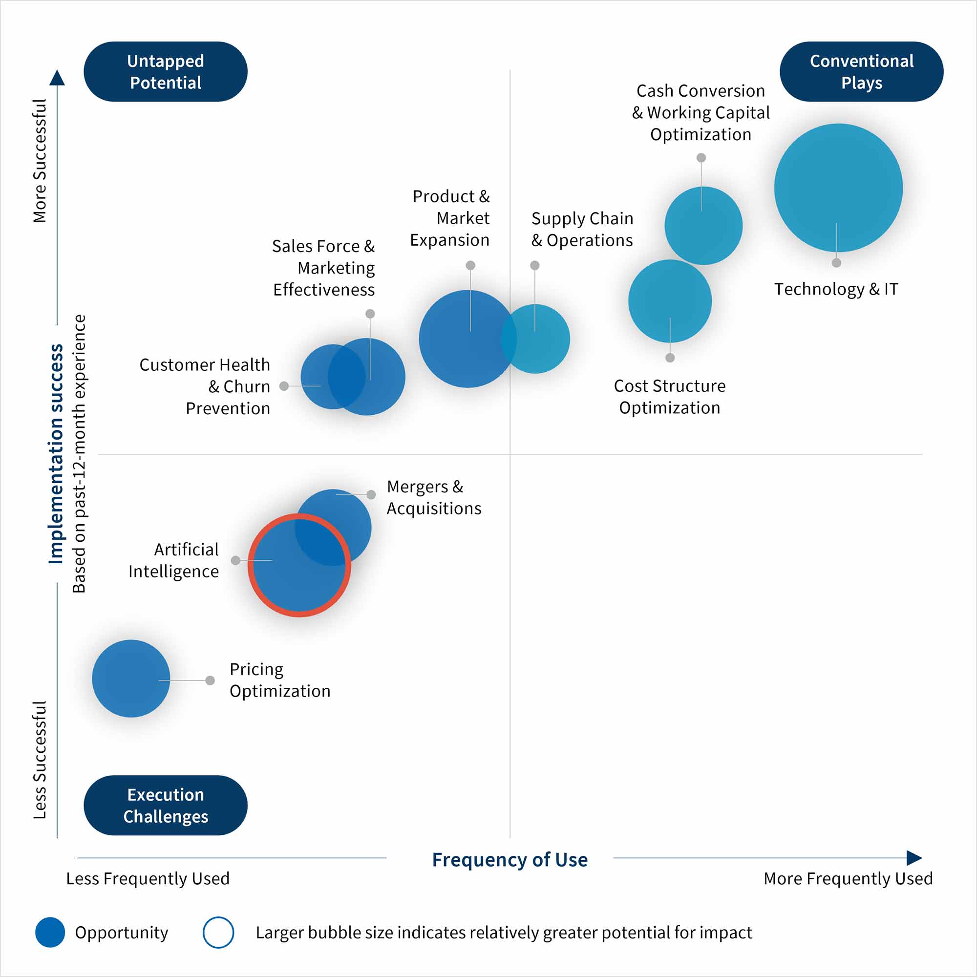 Bubble chart of initiatives by success and use