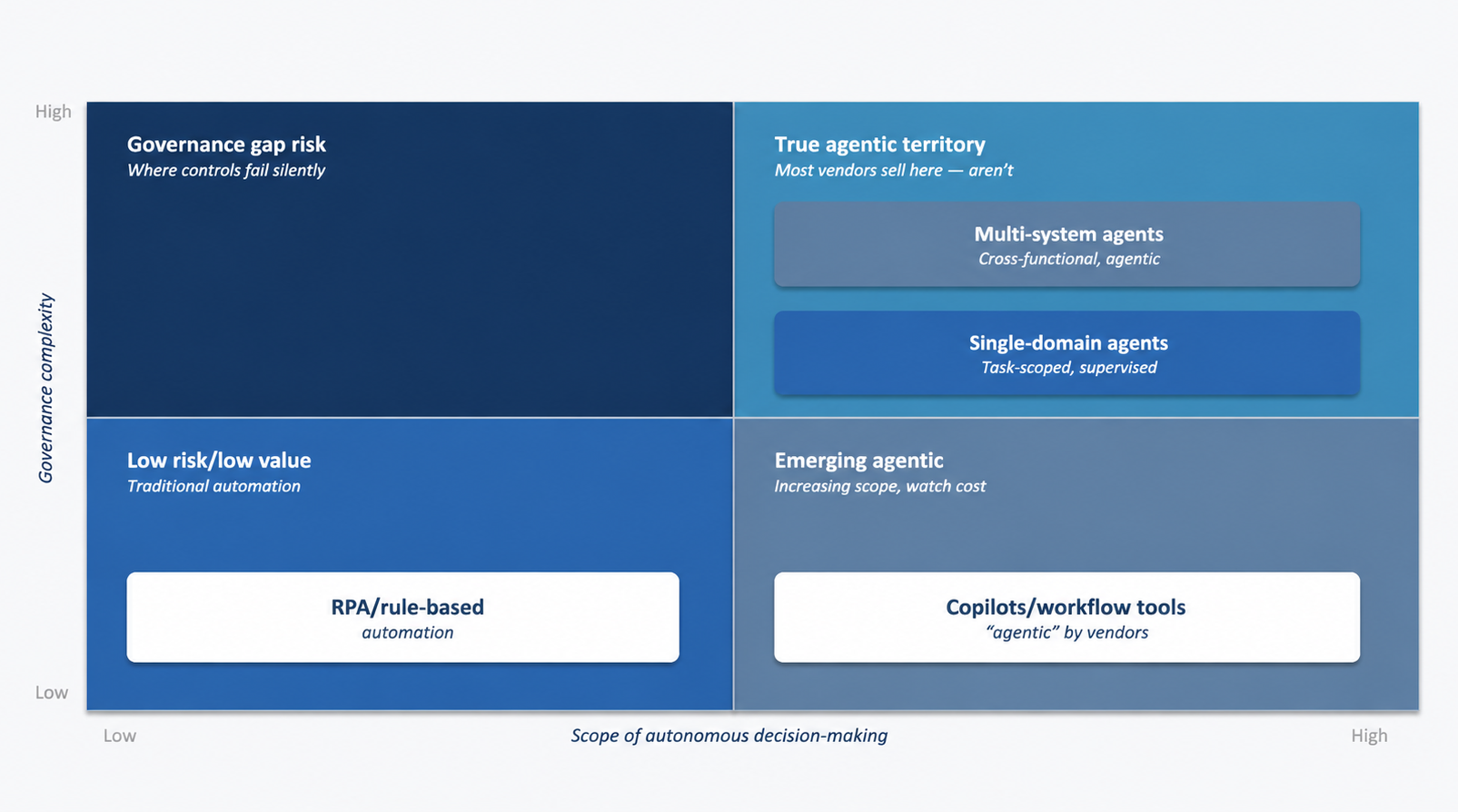 The Agentic AI Advantage Chart 2