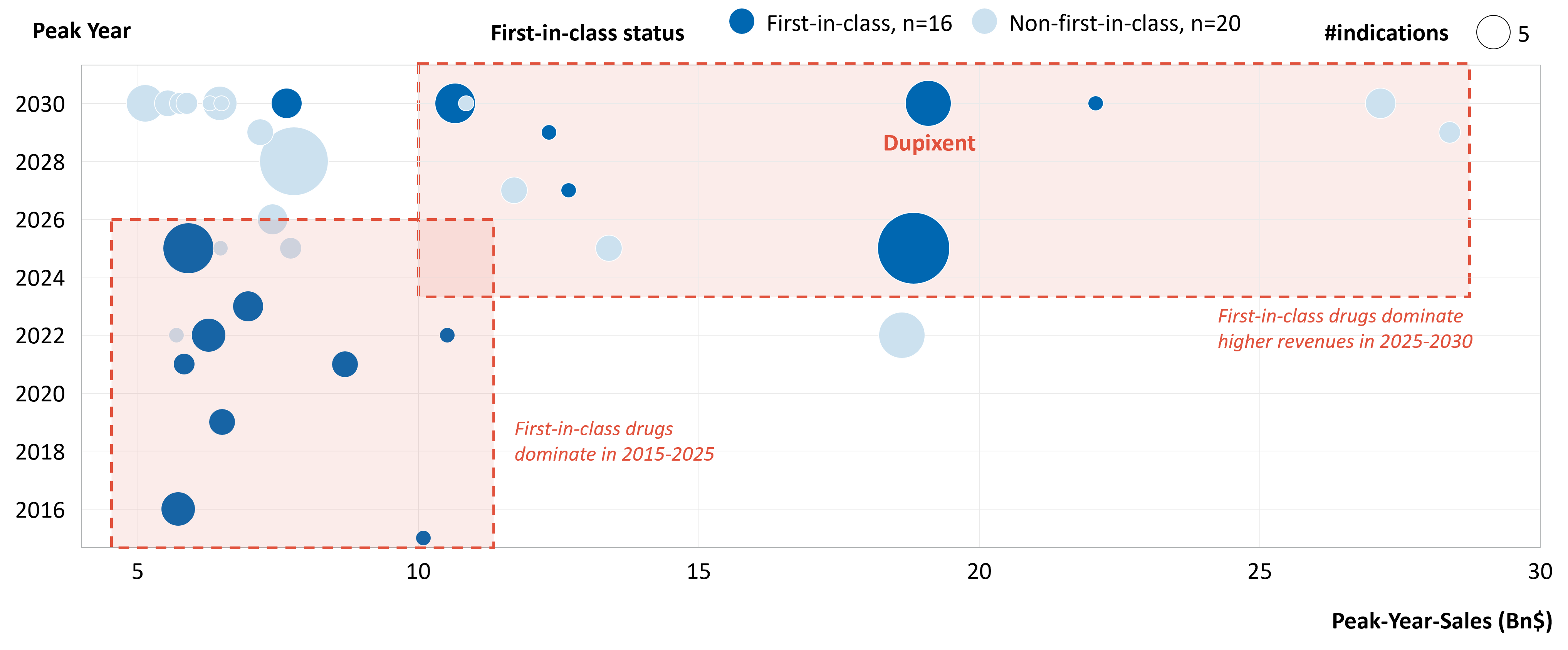 The Changing Anatomy Blockbuster Chart 1