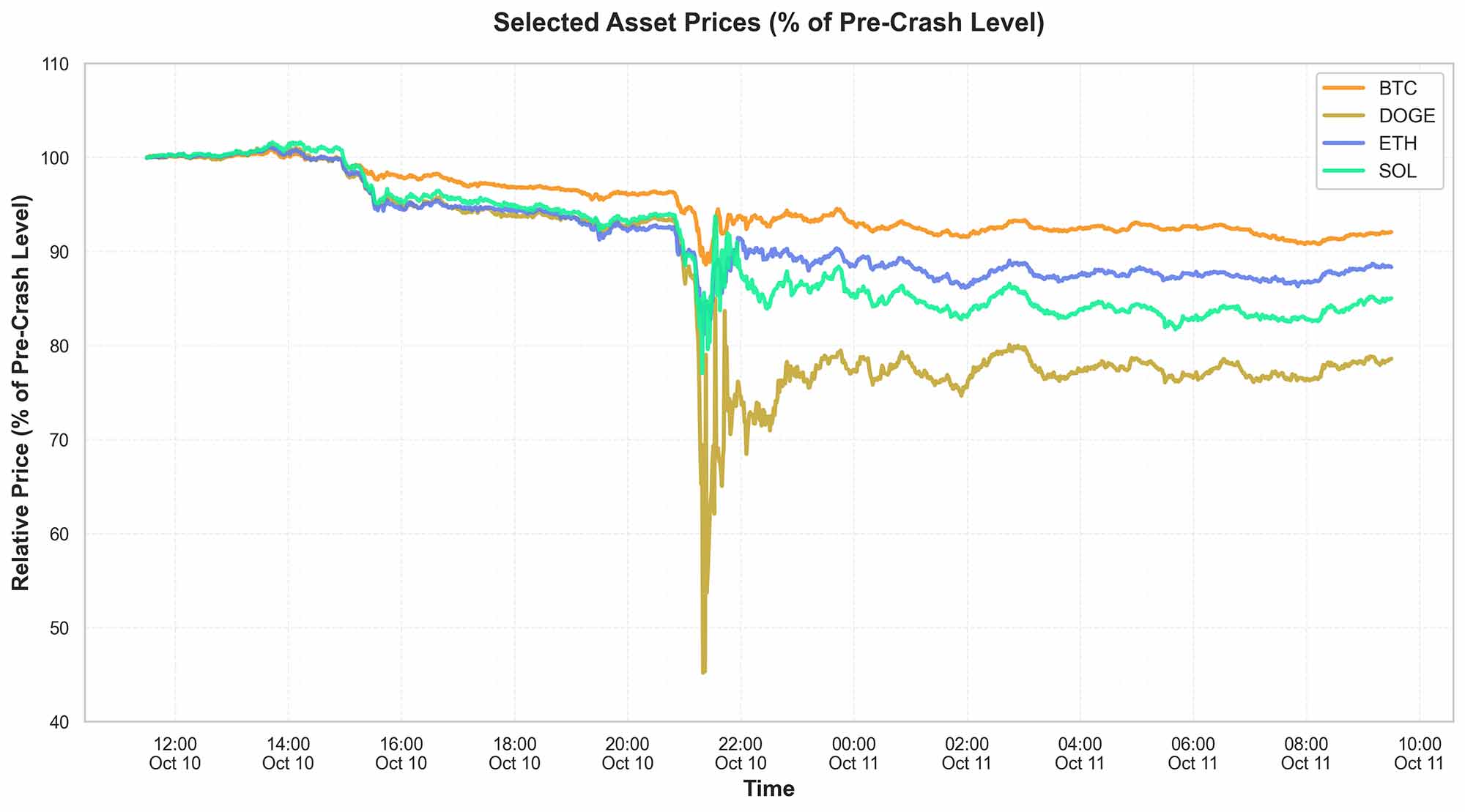 Line chart of October 2025 crypto crash with DOGE dropping most.
