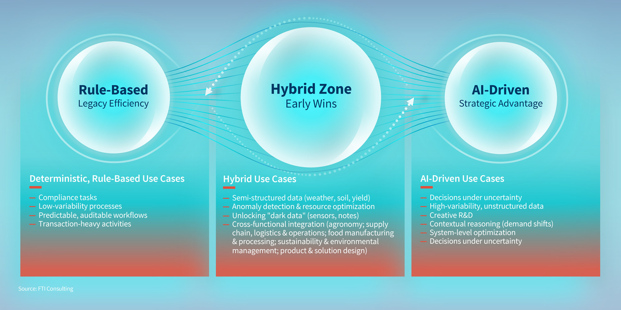 AI Catalyst Food Agricultures Next Era Graph 4
