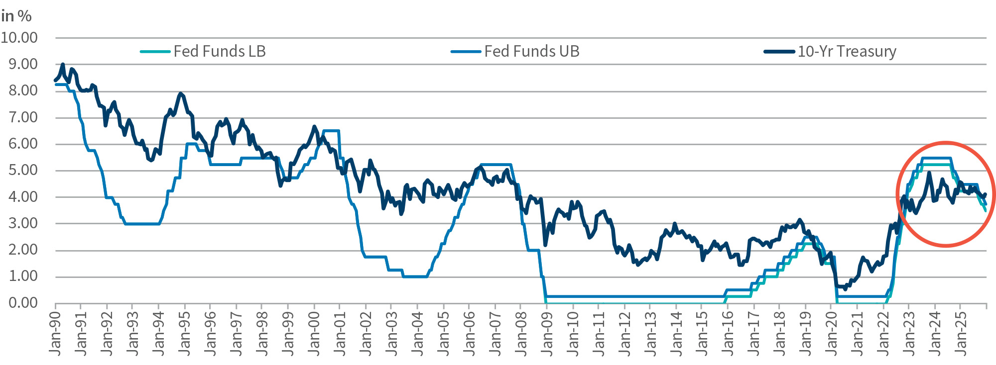Targeted Fed Funds Range vs. 10-Yr. Treasury Yield