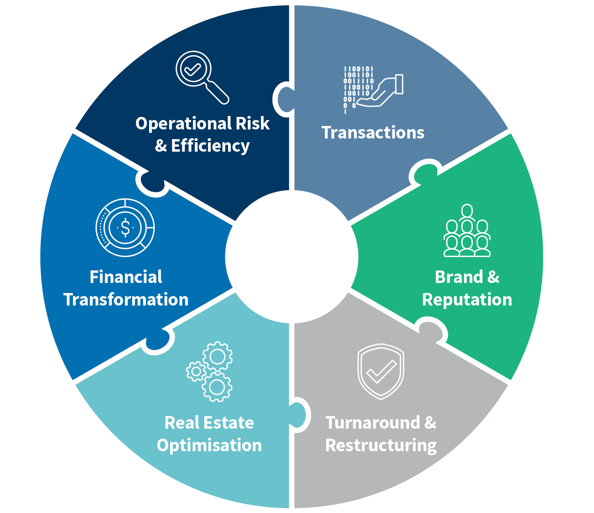 FTI Consulting Australia's retail solutions broadly focus on six key functional areas of a retail business: Transactions, Brand & Reputation, Turnaround & Restructuring, Real Estate Optimisation, Financial Transformation, Operational Risk & Efficiency