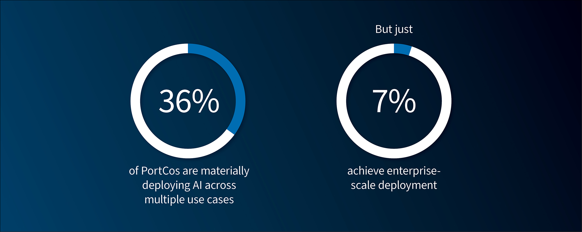 Two pie charts showing AI deployment in portfolio companies: 36% using AI across use cases and 7% enterprise scale.