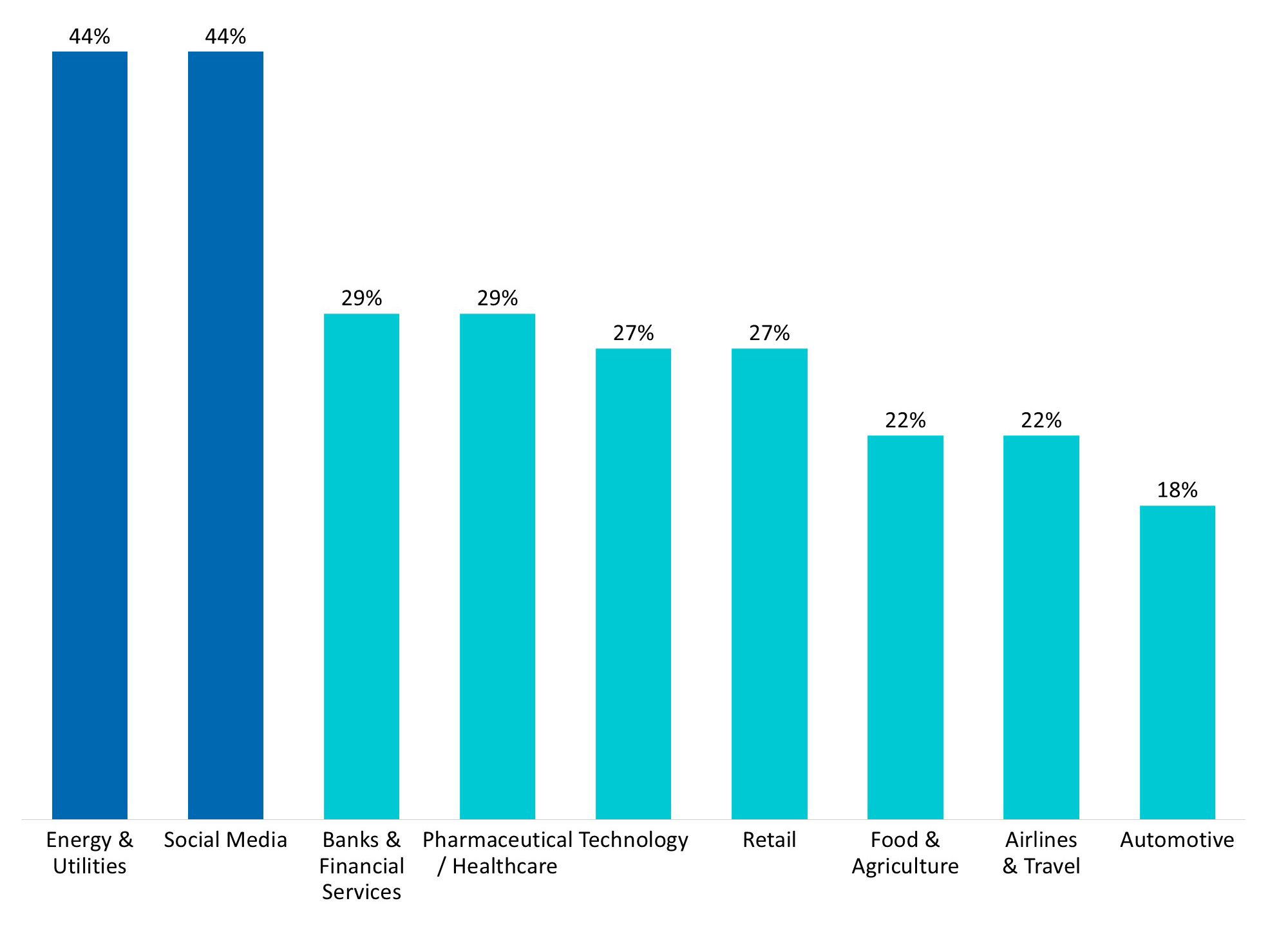 Bar chart of nine industries, with Energy & Utilities and Social Media highest at 44% and Automotive lowest at 18%.