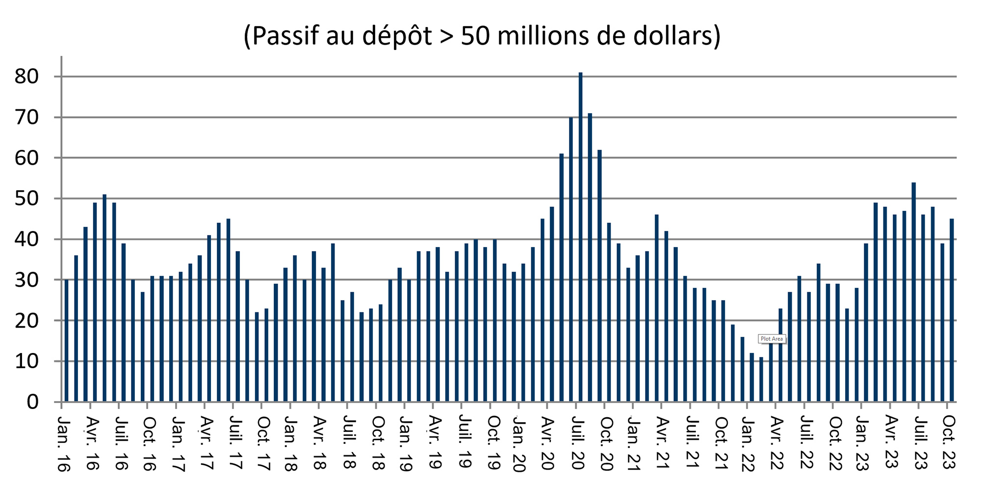 Figure 1 - Dépôts de bilan au titre du Chapitre 11 sur une période de trois mois, depuis 2016, pris en compte de manière cumulative
