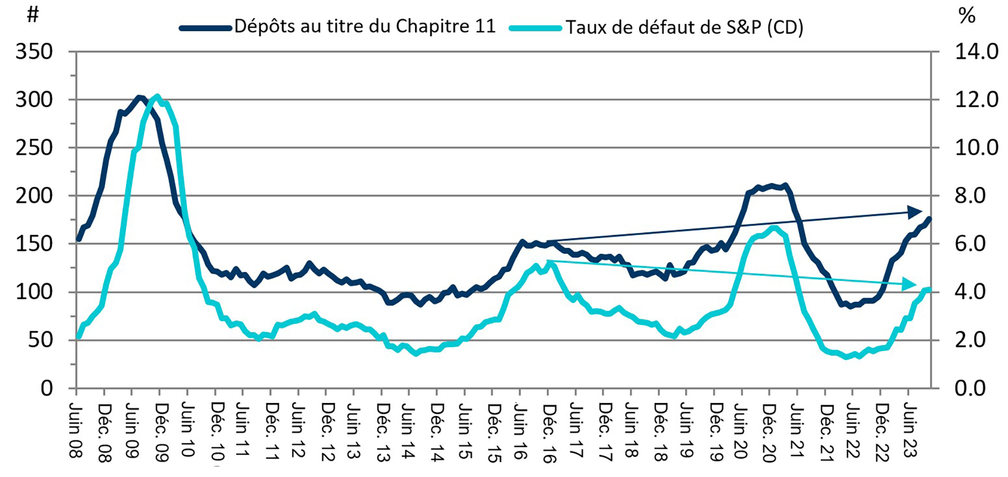 Figure 2 - Dépôts importants au titre du Chapitre 11 par rapport au taux de défaut de S&P