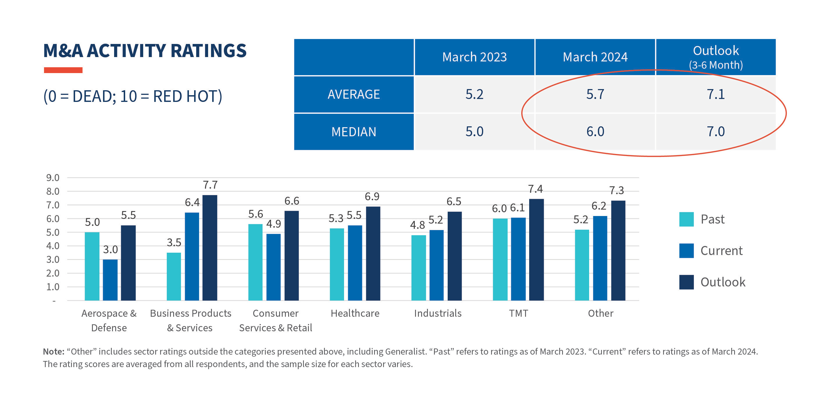 market activity ratings