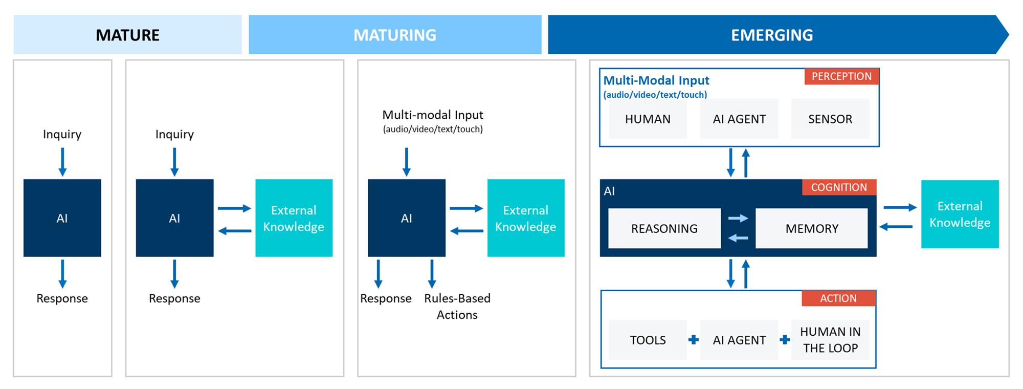 Multi-Model Impact