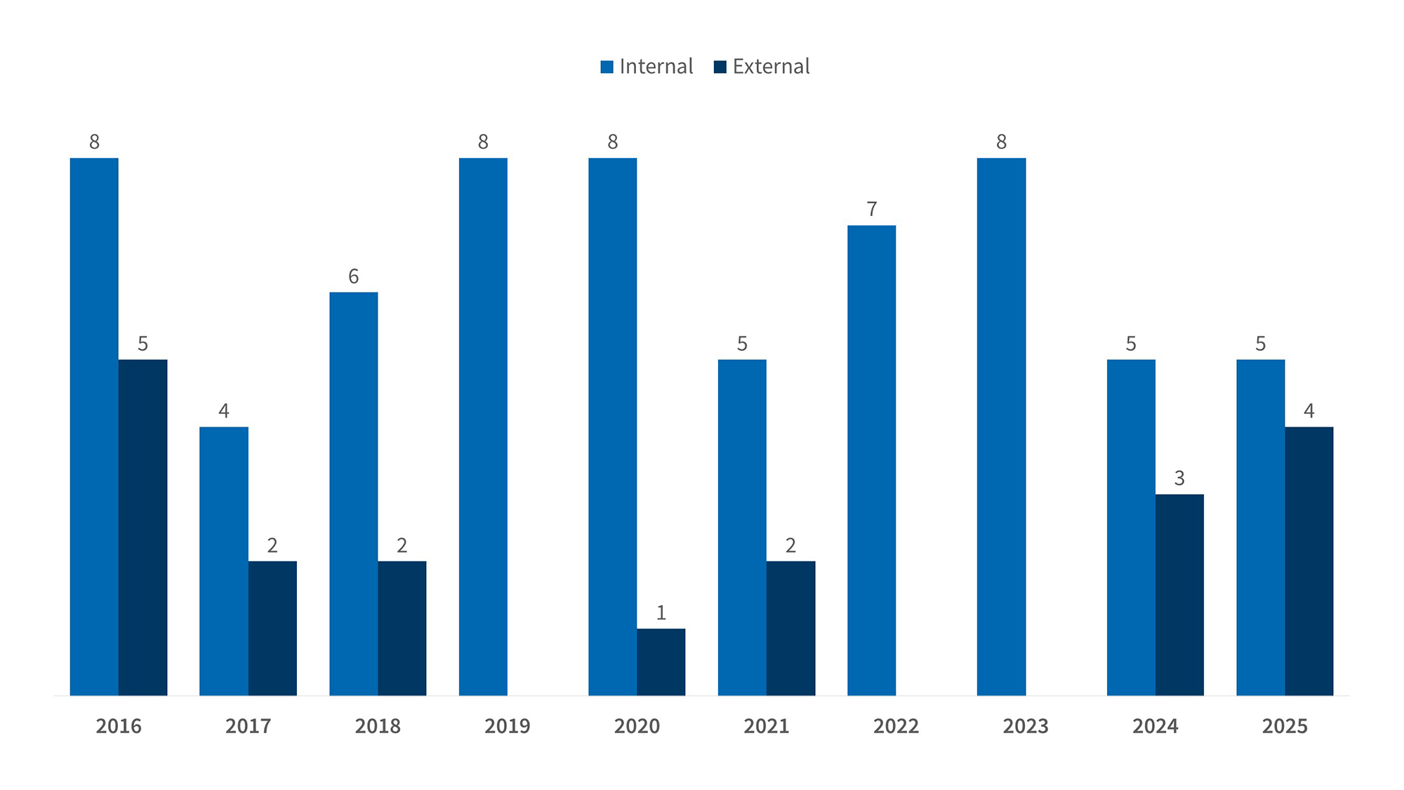Bar chart of internal promotions and external hires from 2016 to 2025, with internal figures higher in every year.