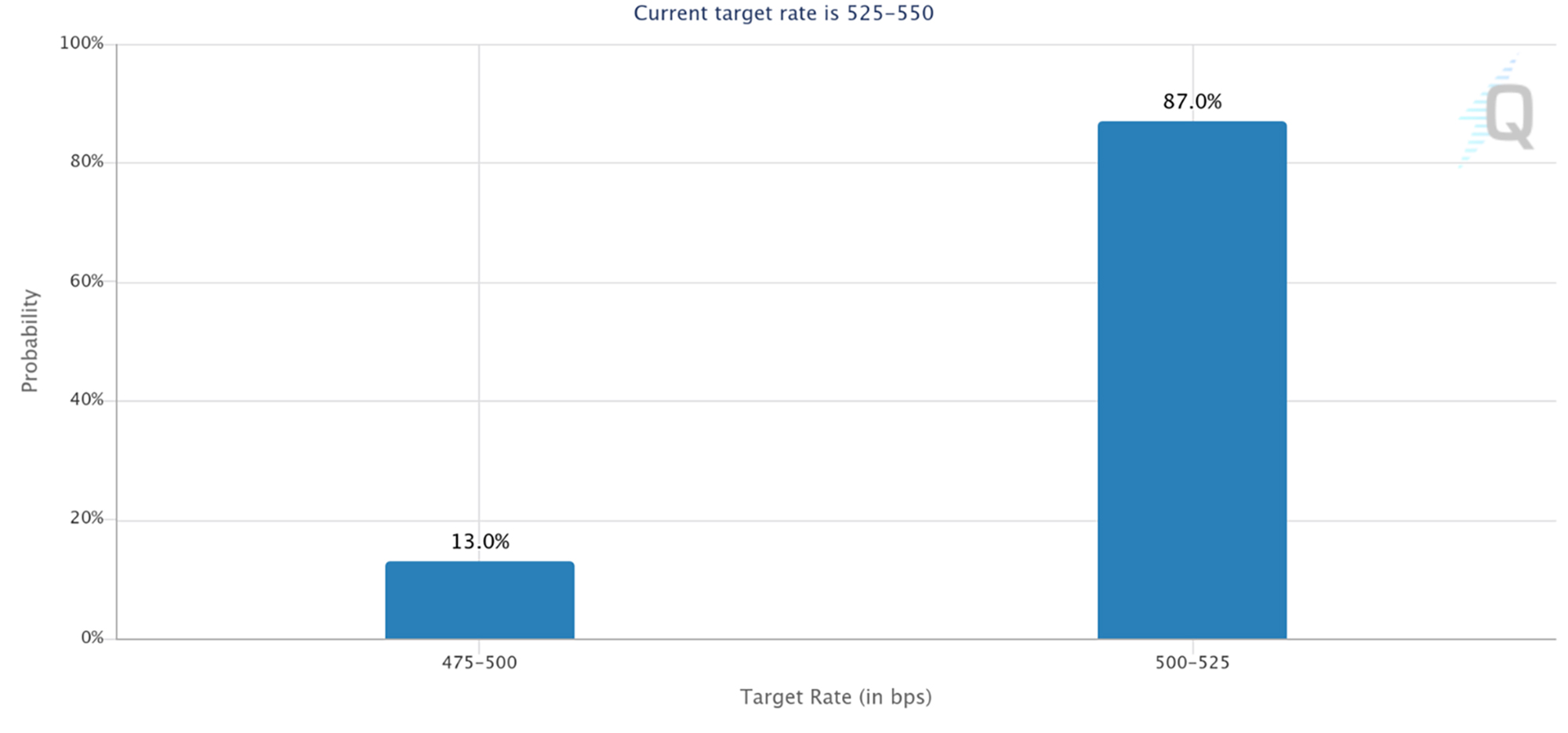 Target Rate Probabilities for 18 Sep 2024 FED Meeting