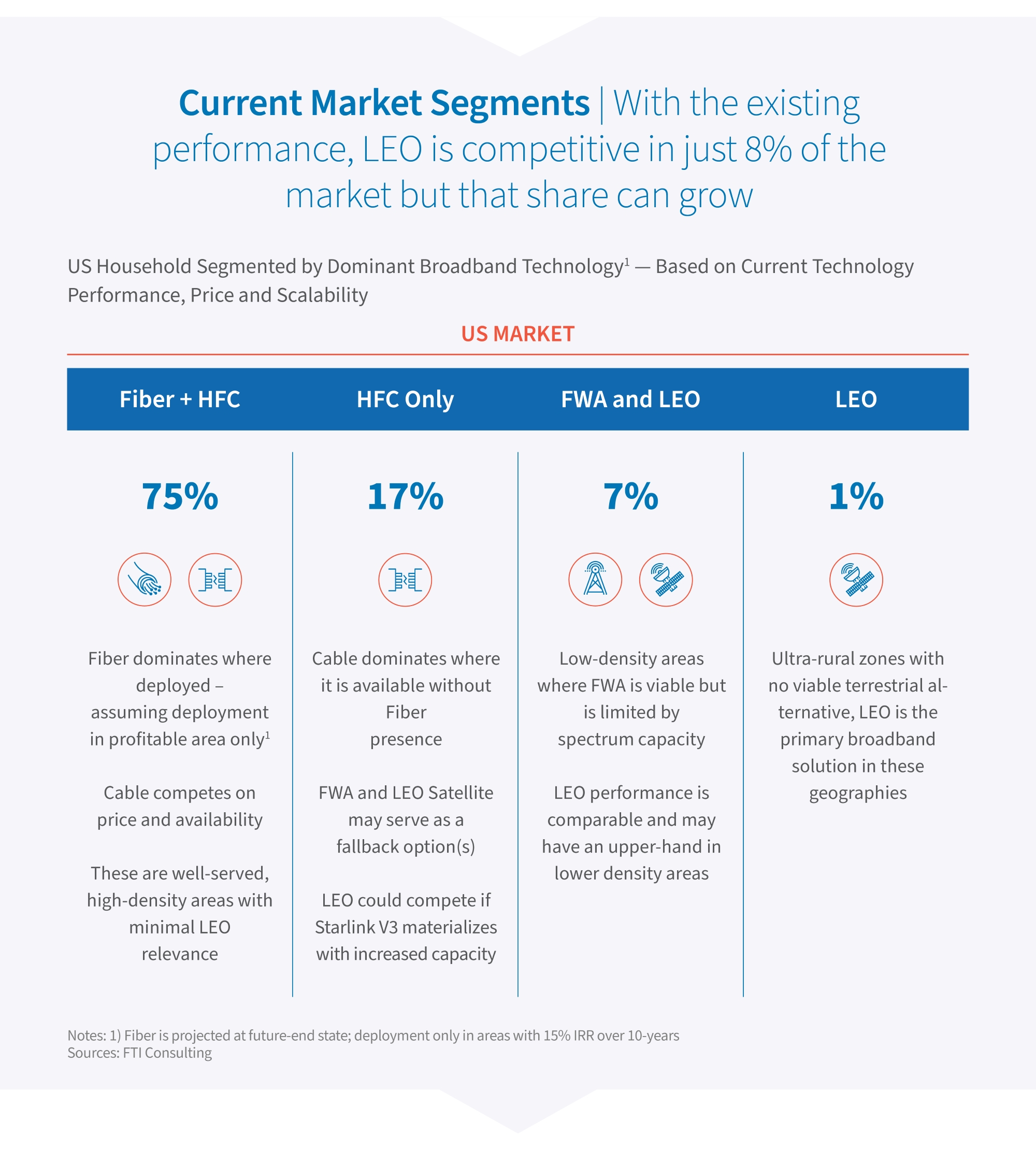 US broadband market share: 75% Fiber+HFC, 17% HFC, 7% FWA+LEO, 1% LEO.