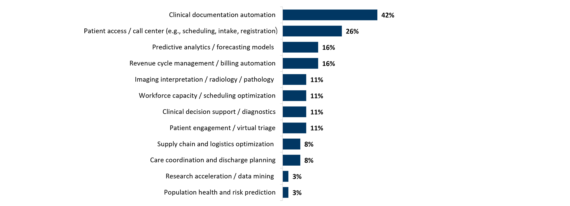 Horizontal bar chart ranking healthcare AI use cases by percentage, led by clinical documentation automation.