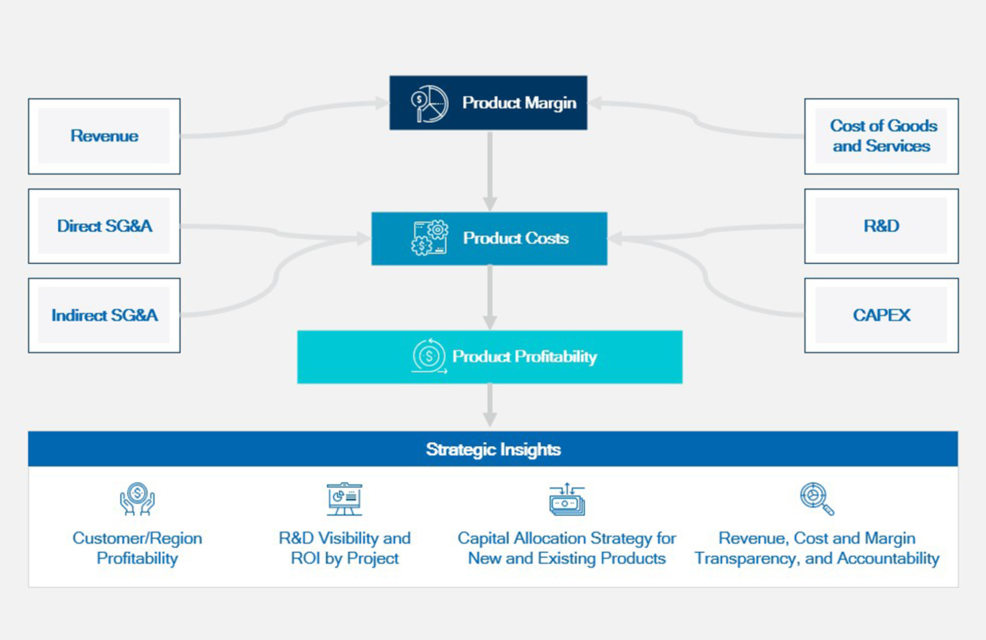 Flow from revenue and costs to product profitability and insights.