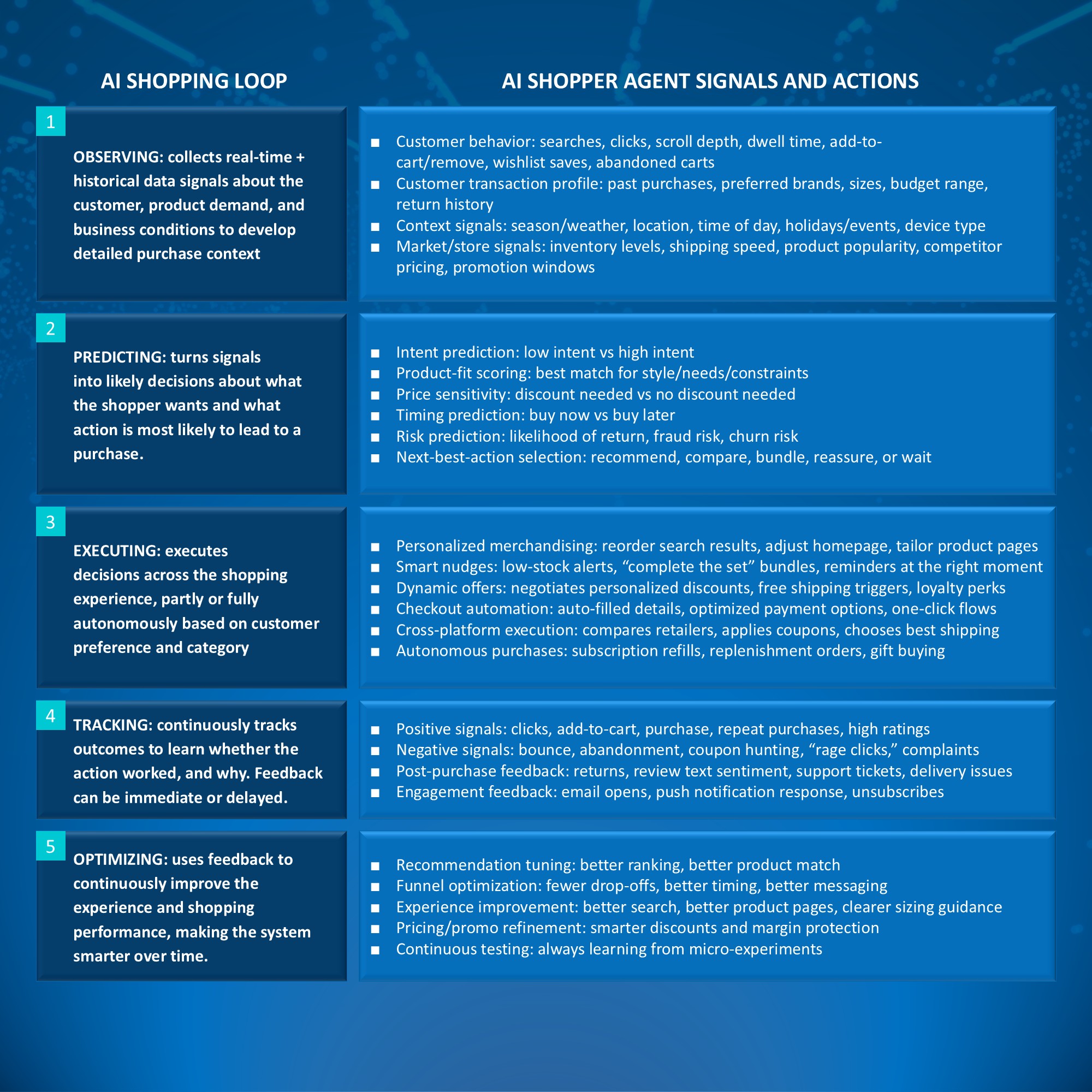 A model for how AI shoppers operate on behalf of consumers