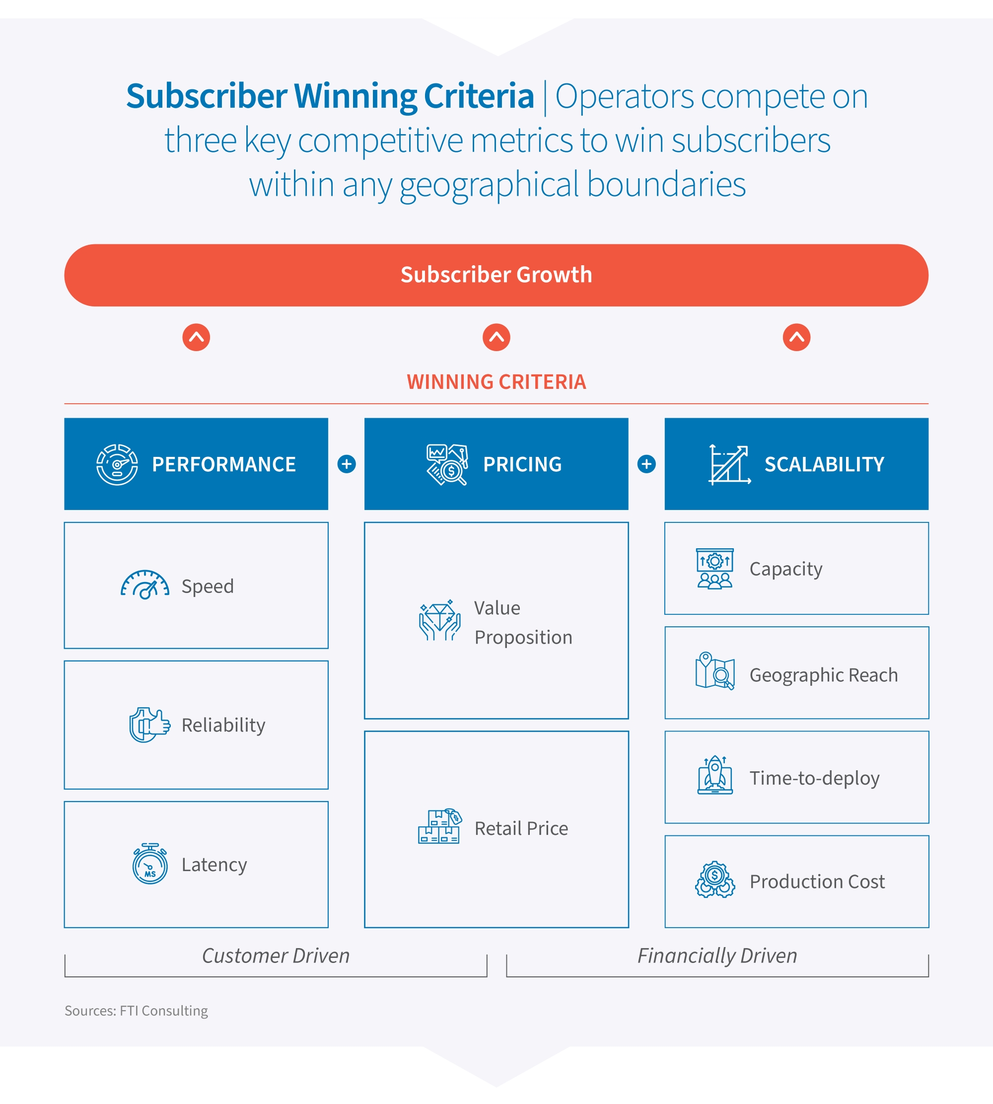 Subscriber growth driven by performance, pricing, and scalability factors.