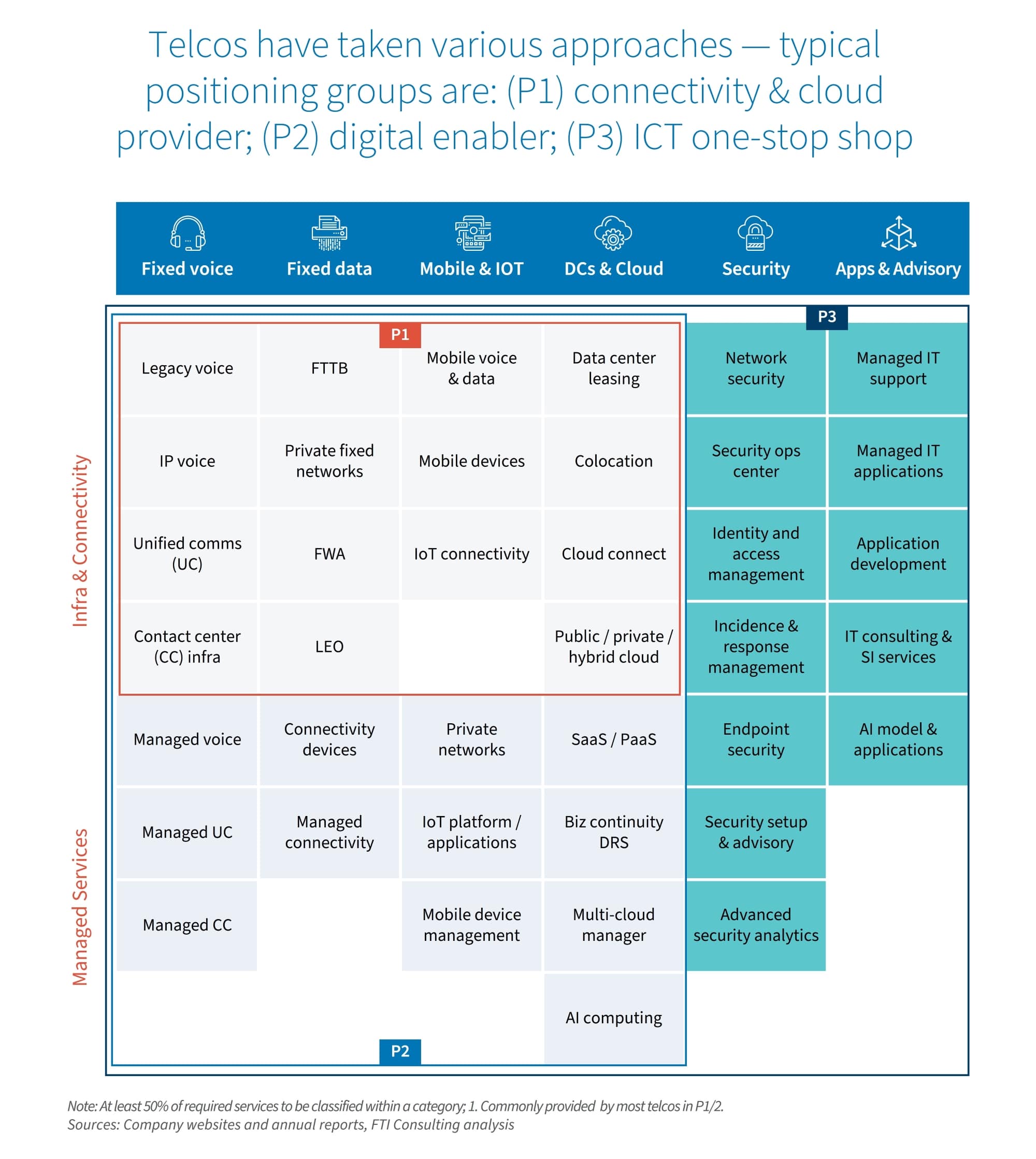 Table showing telco approaches across connectivity, cloud, security, and advisory services.